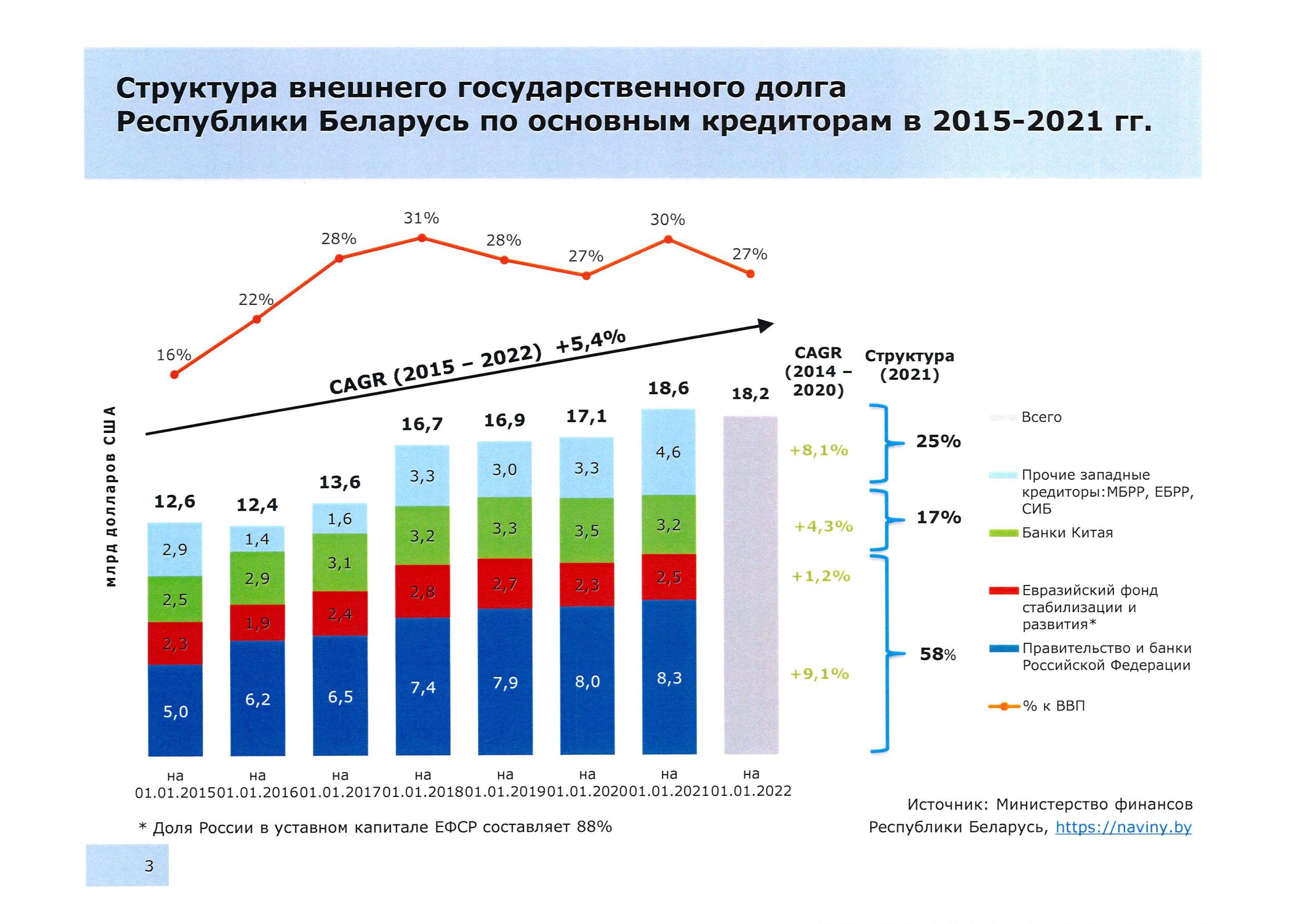 Структура внешнего государственного долга РБ, лист 3
