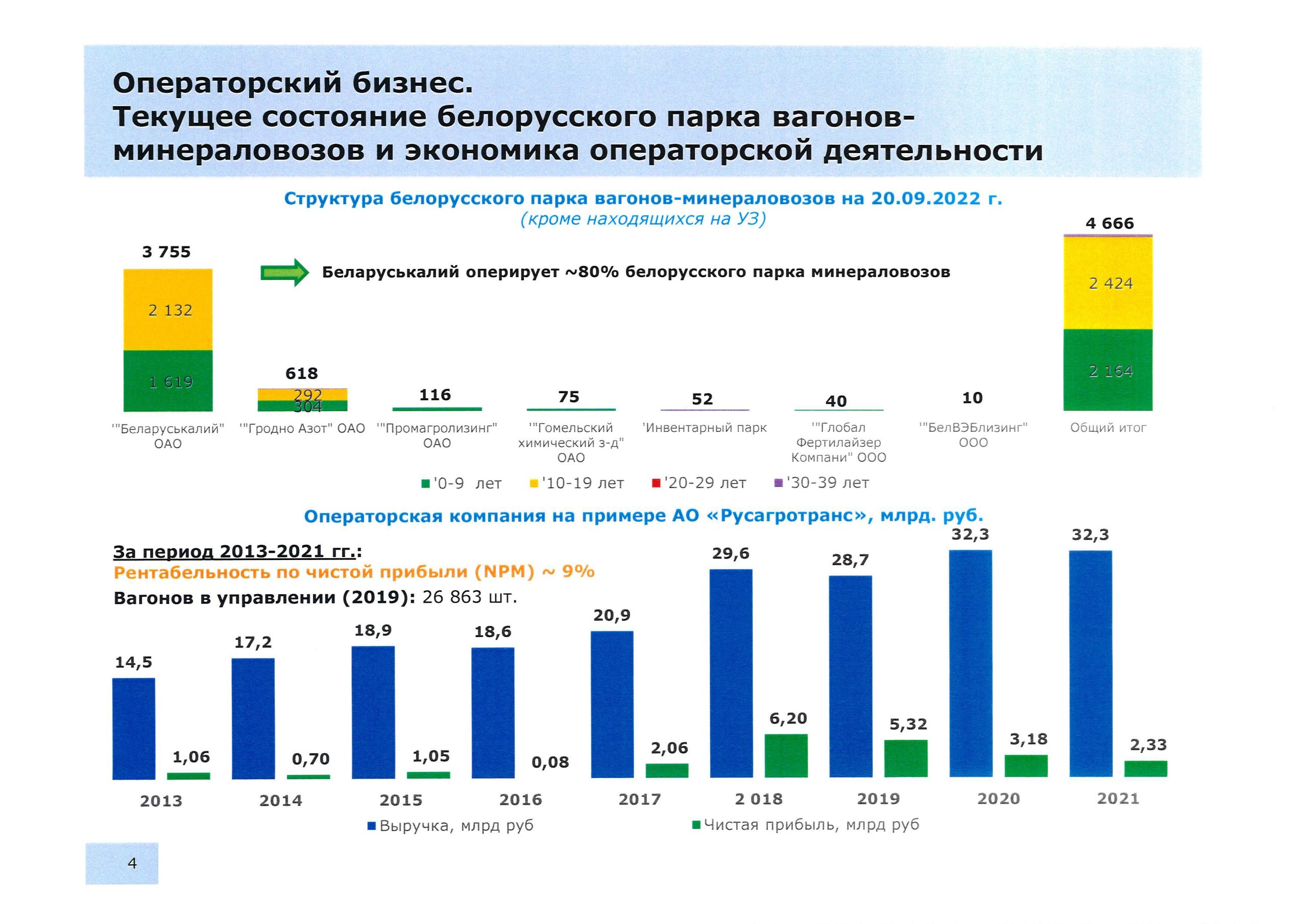 Операторский бизнес, лист 4