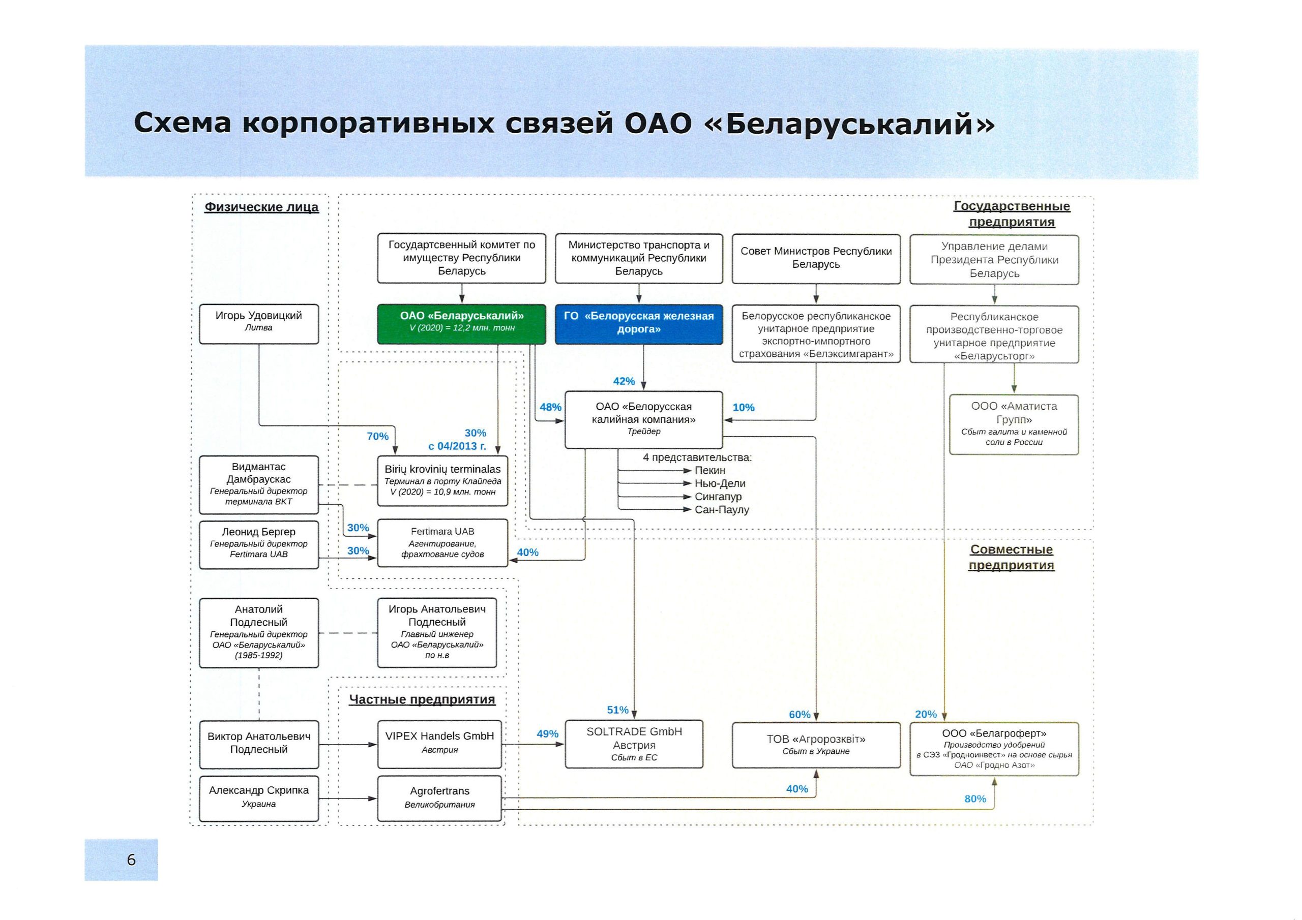 Схема корпоративных связей ОАО Беларуськалий, лист 6