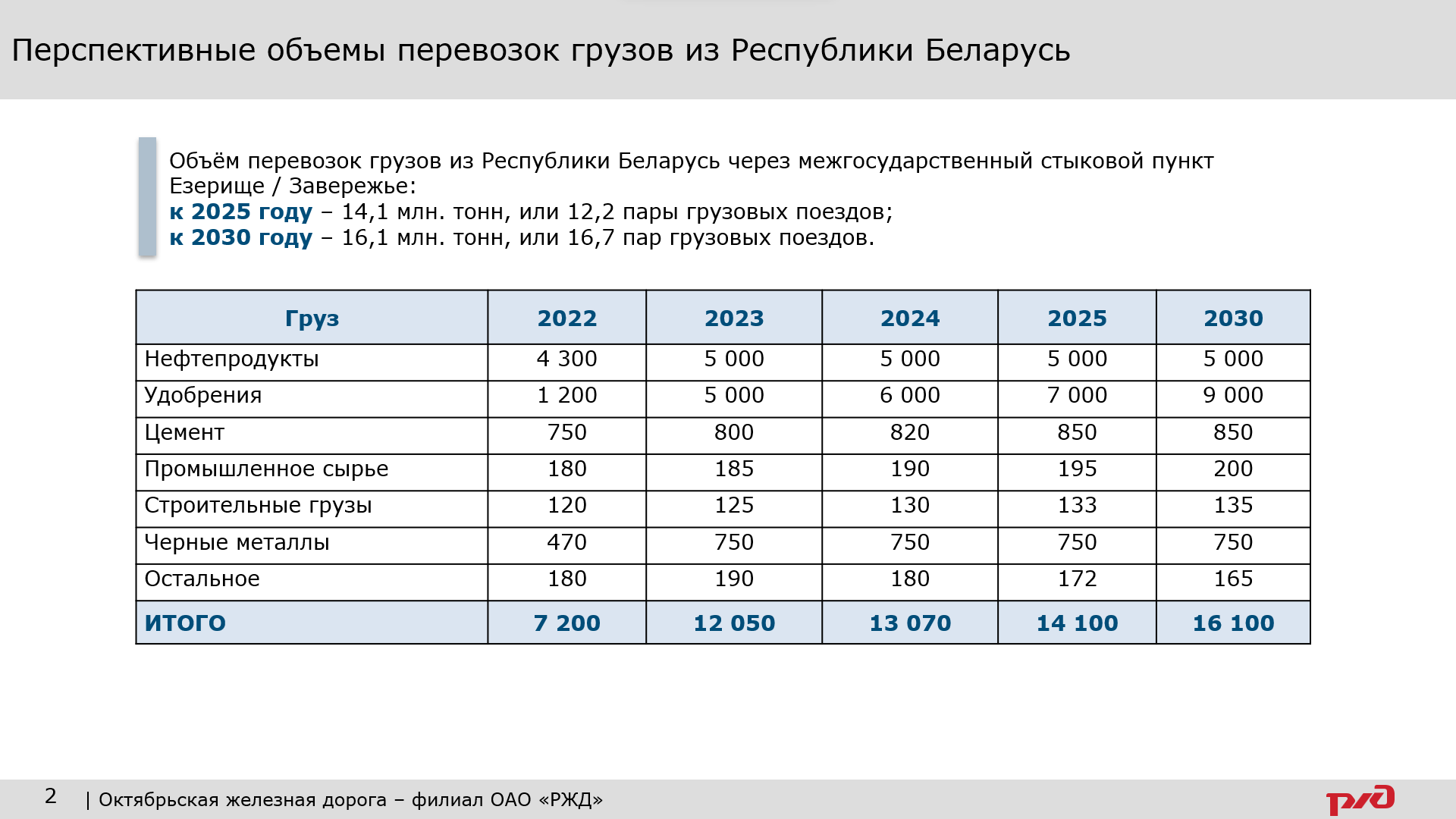 Презентация 4 к статье «БЖД и РЖД всеми силами развивают обходы санкций», слайд 2