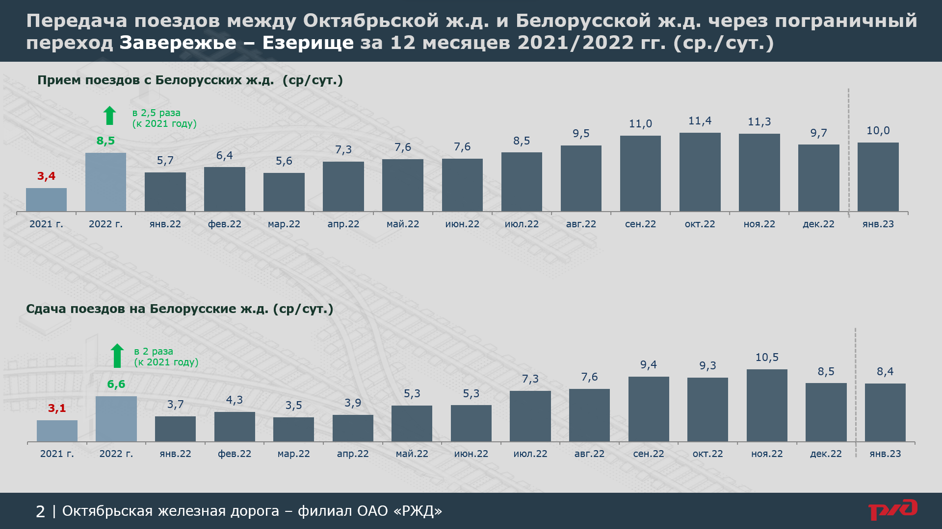 Презентация 1 к статье «БЖД и РЖД всеми силами развивают обходы санкций», слайд 2