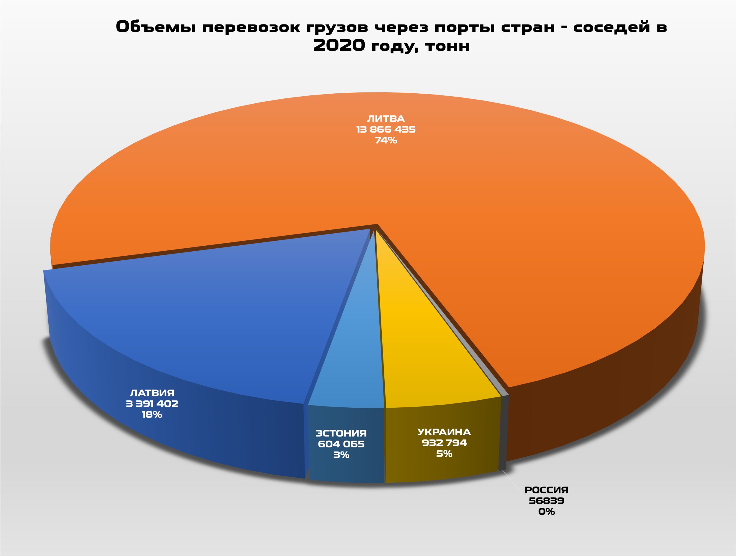 Объемы перевозок грузов через порты стран соседей в 2020 году
