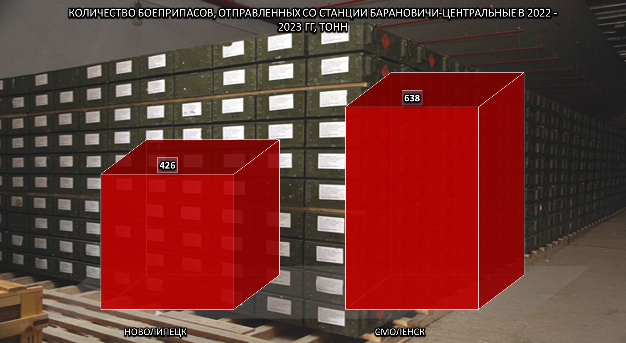 Количество боеприпасов, отправленных со станции Барановичи-Ц,П, 2 из 2