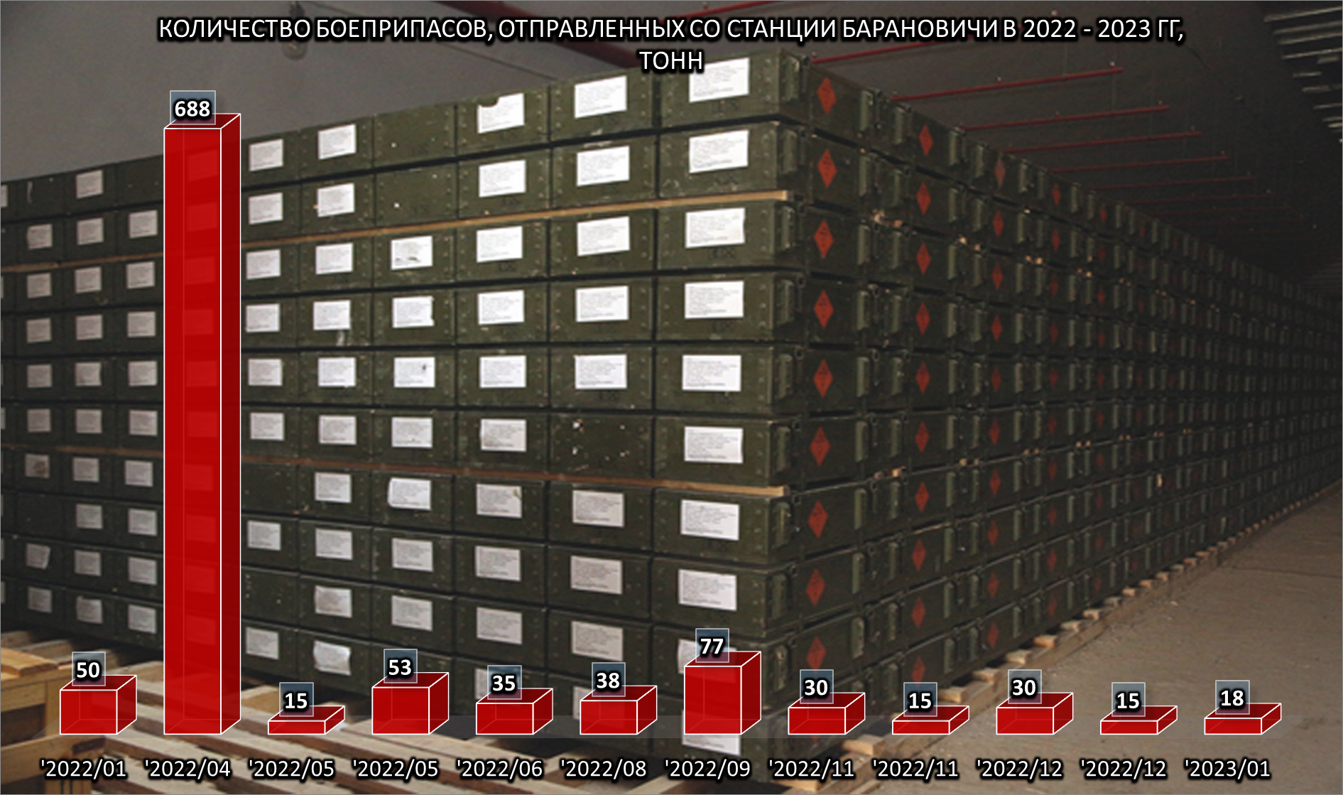 Количество боеприпасов, отправленных со станции Барановичи-Ц,П, 1 из 2