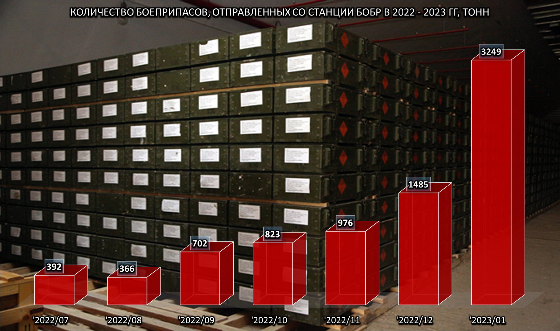 Количество боеприпасов, отправленных со станции Бобр, 1 из 2