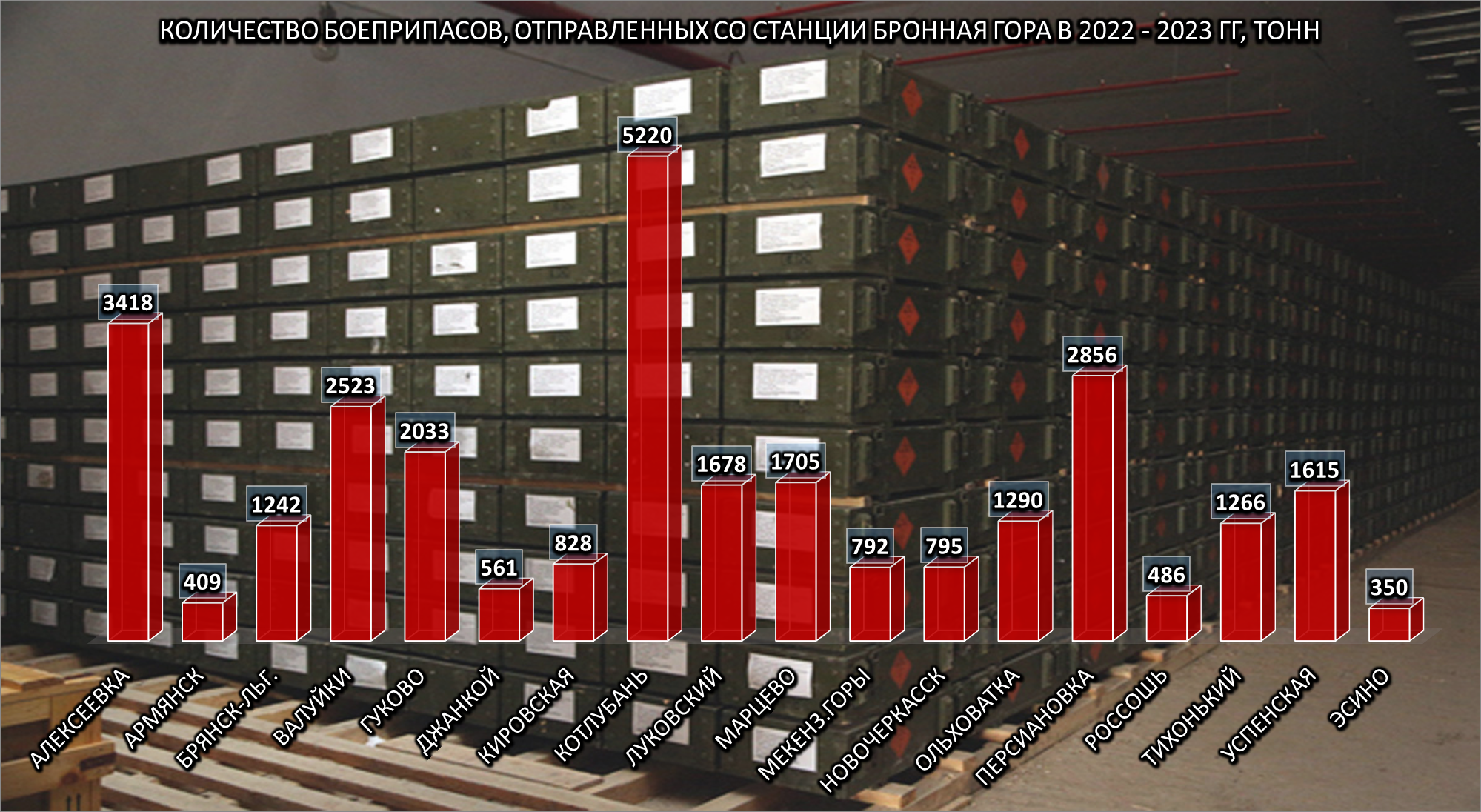 Количество боеприпасов, отправленных со станции Бронная Гора, 2 из 2