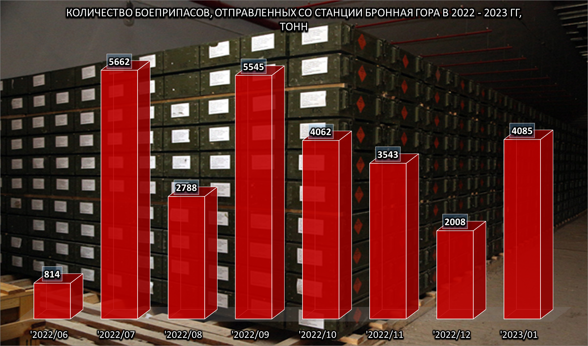 Количество боеприпасов, отправленных со станции Бронная Гора, 1 из 2