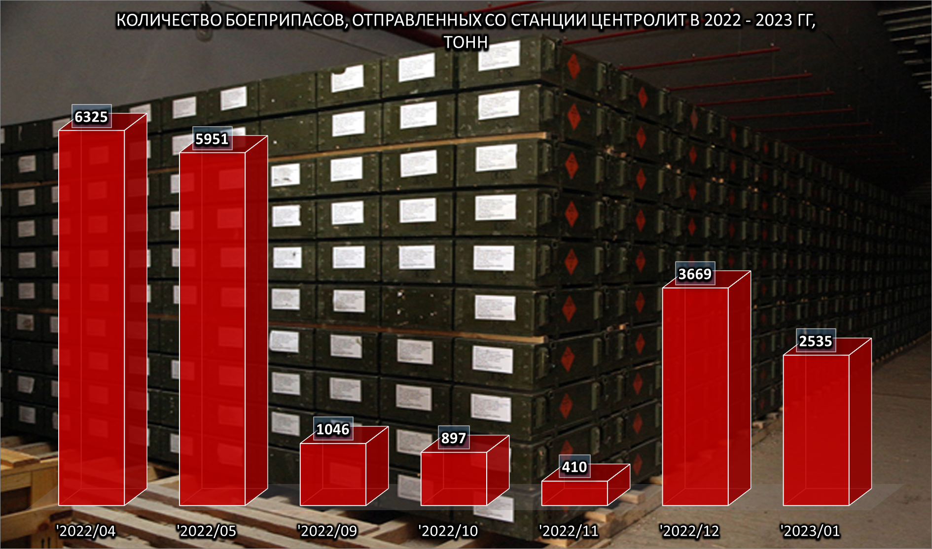 Количество боеприпасов, отправленных со станции Центролит, 1 из 2