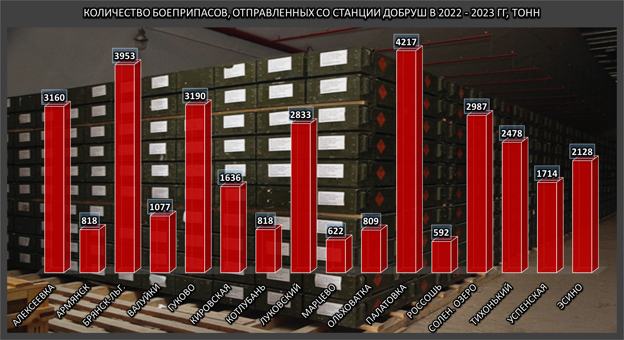 Количество боеприпасов, отправленных со станции Добруш, 2 из 2
