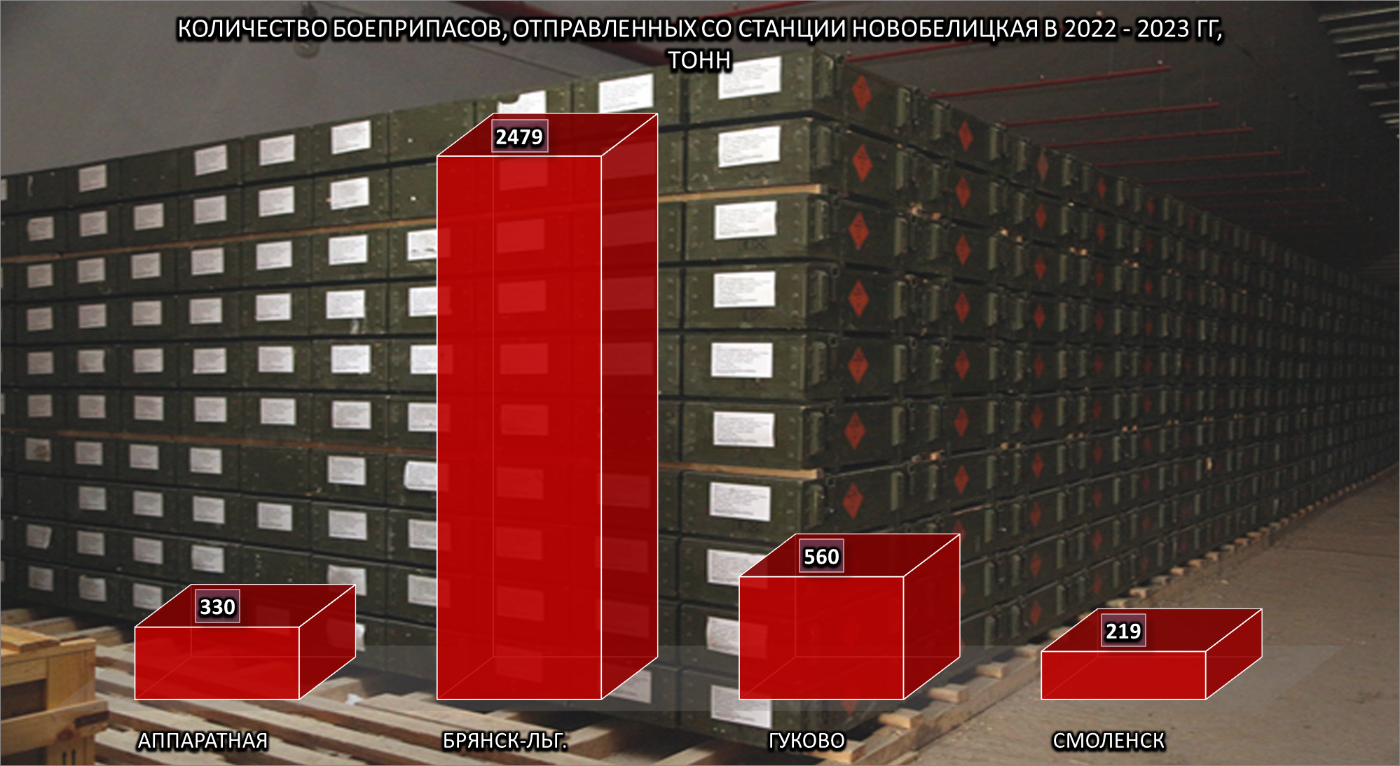 Количество боеприпасов, отправленных со станции Новобелицкая, 2 из 2