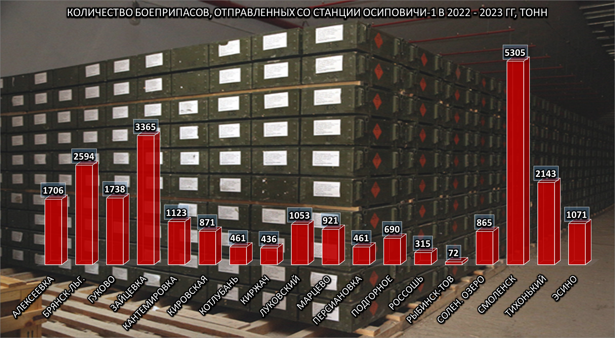 Количество боеприпасов, отправленных со станции Осиповичи 1