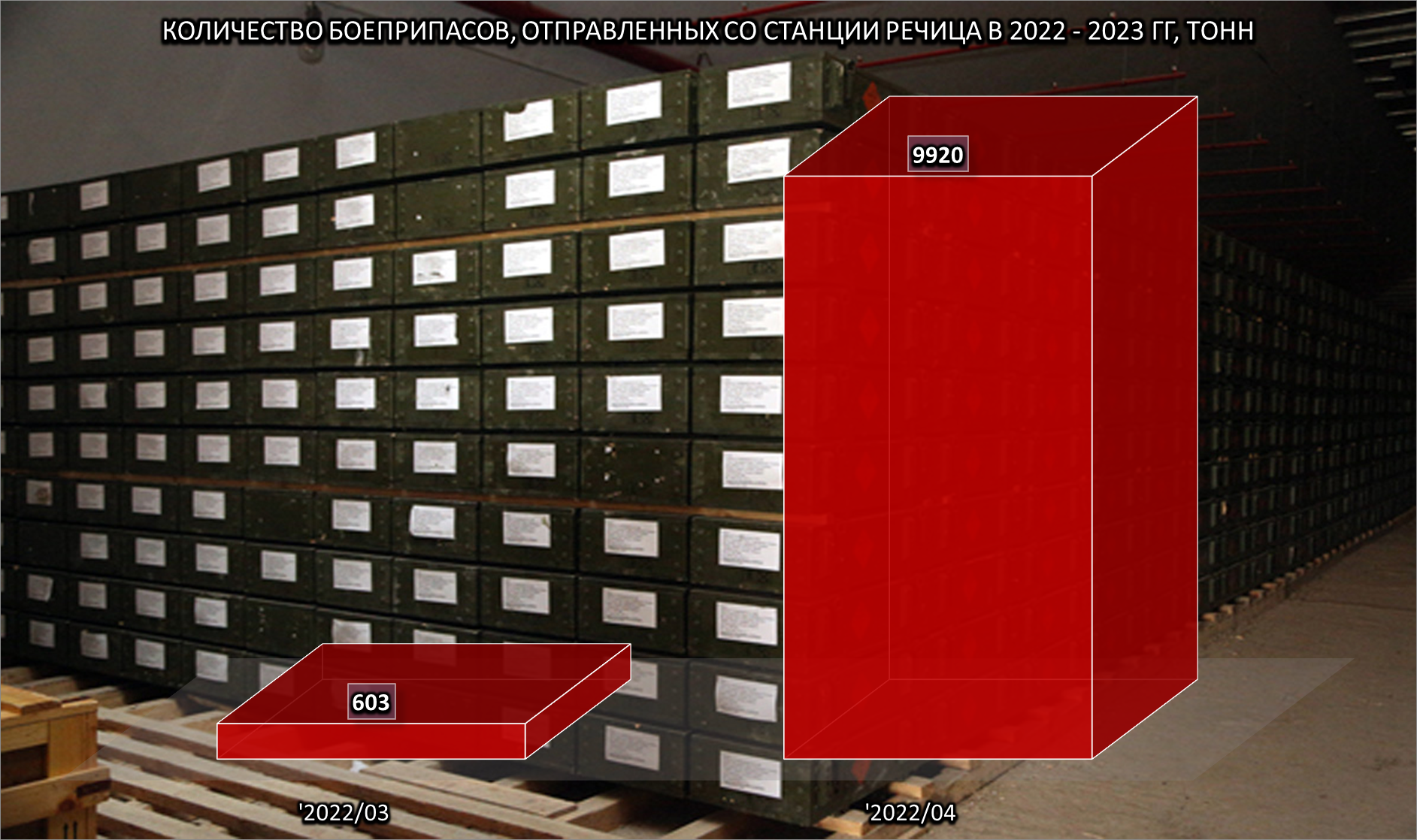 Количество боеприпасов, отправленных со станции Речица, 1 из 2