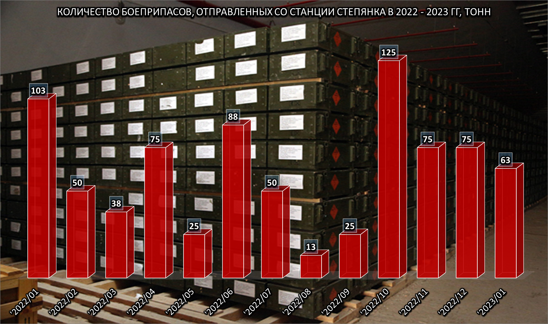 Количество боеприпасов, отправленных со станции Степянка