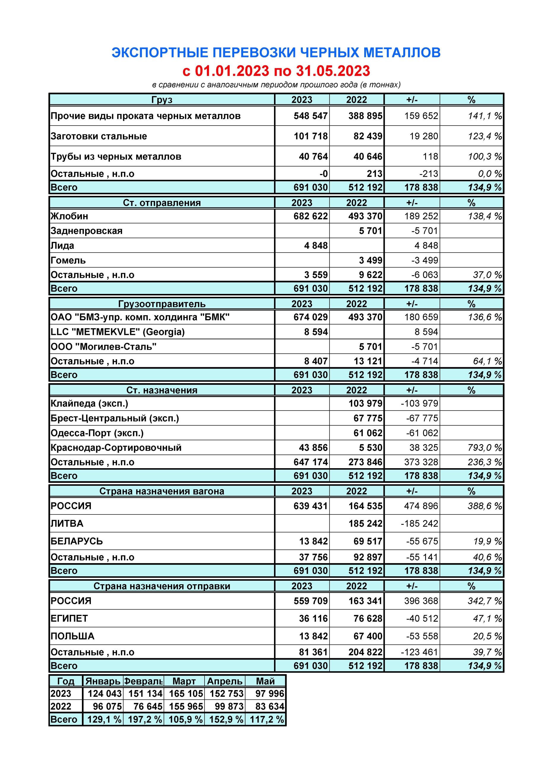 Ferrous metals