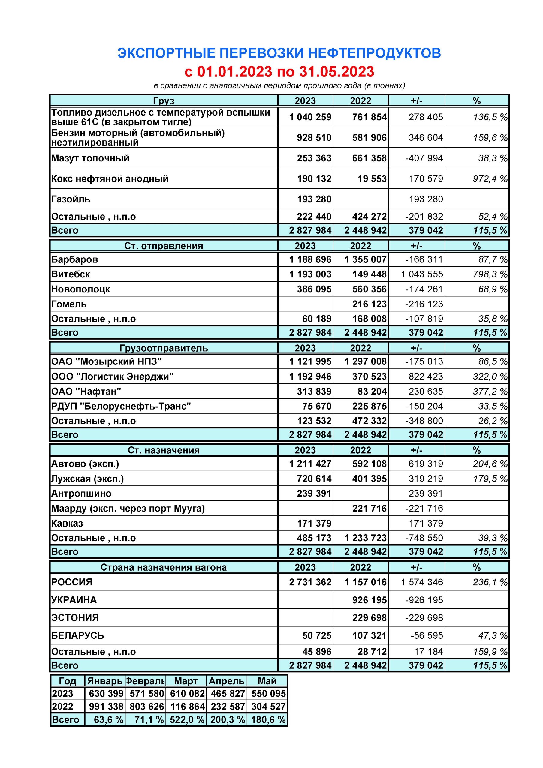 Petroleum products