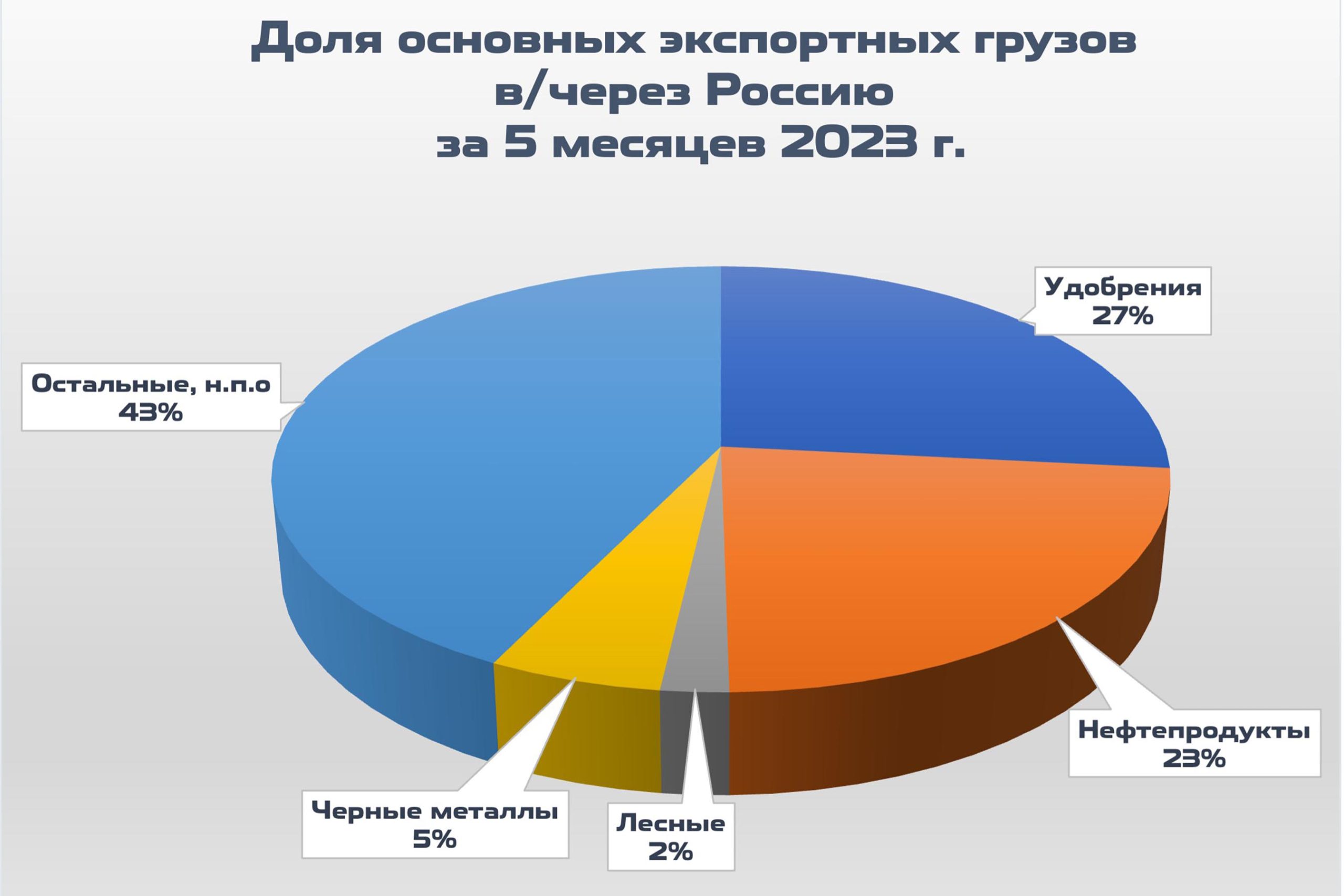 Share of major export goods
