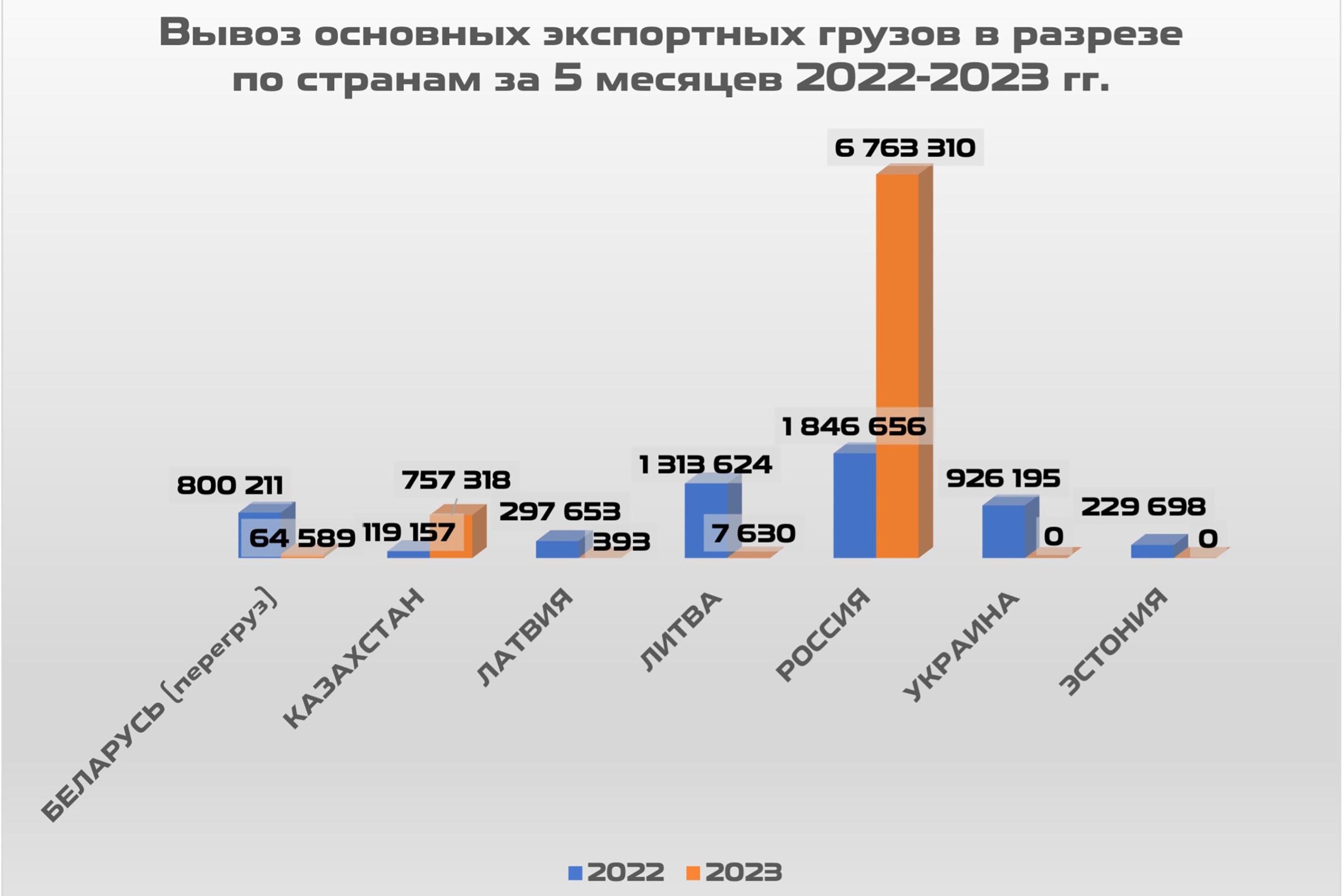 Major export goods shipments by country