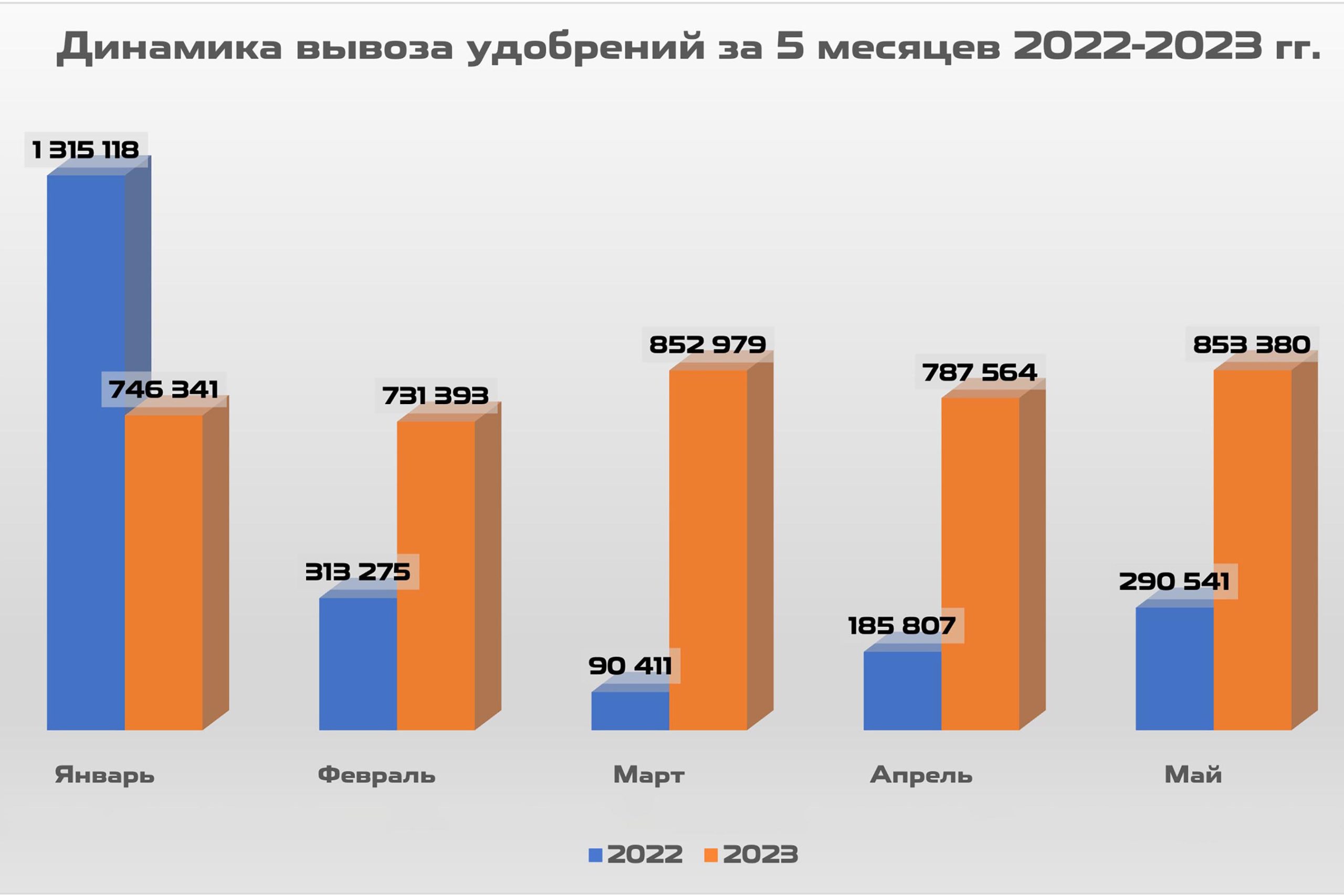 Dynamics of fertilizer exports