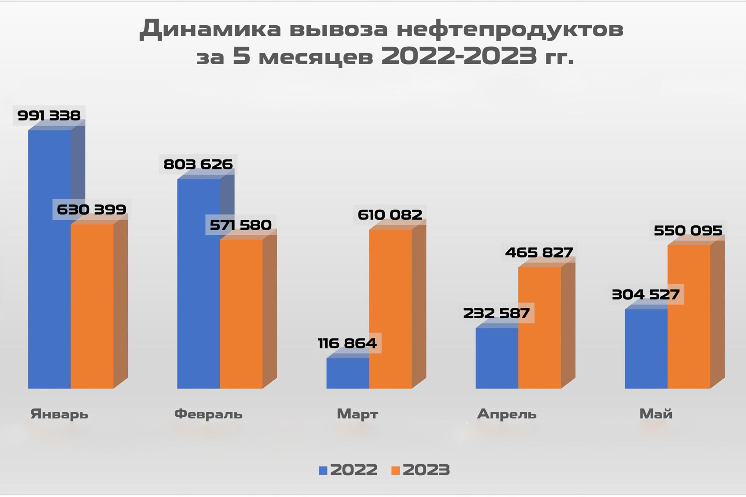 Dynamics of petroleum product exports