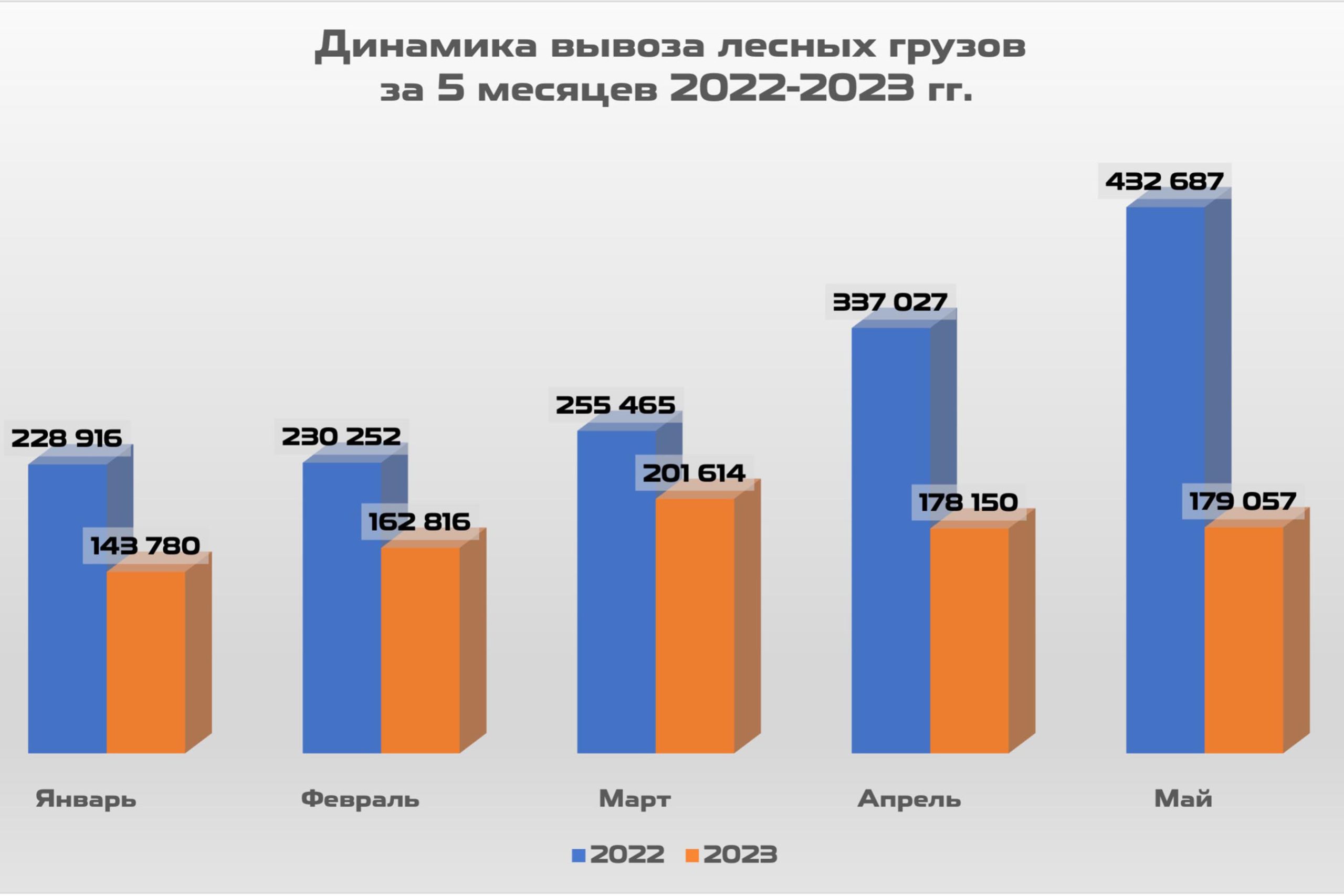 Dynamics of timber exports
