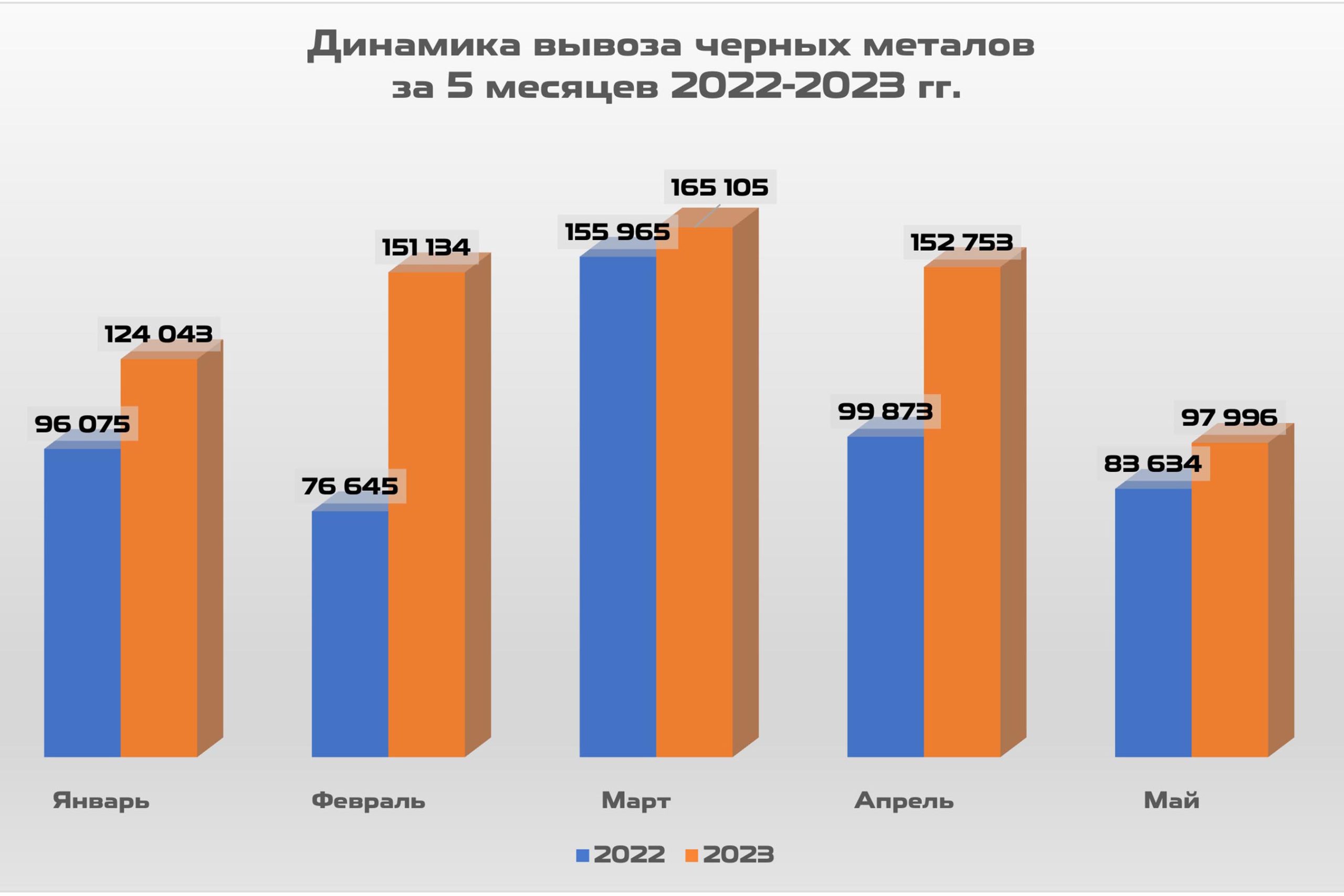 Dynamics of ferrous metal exports