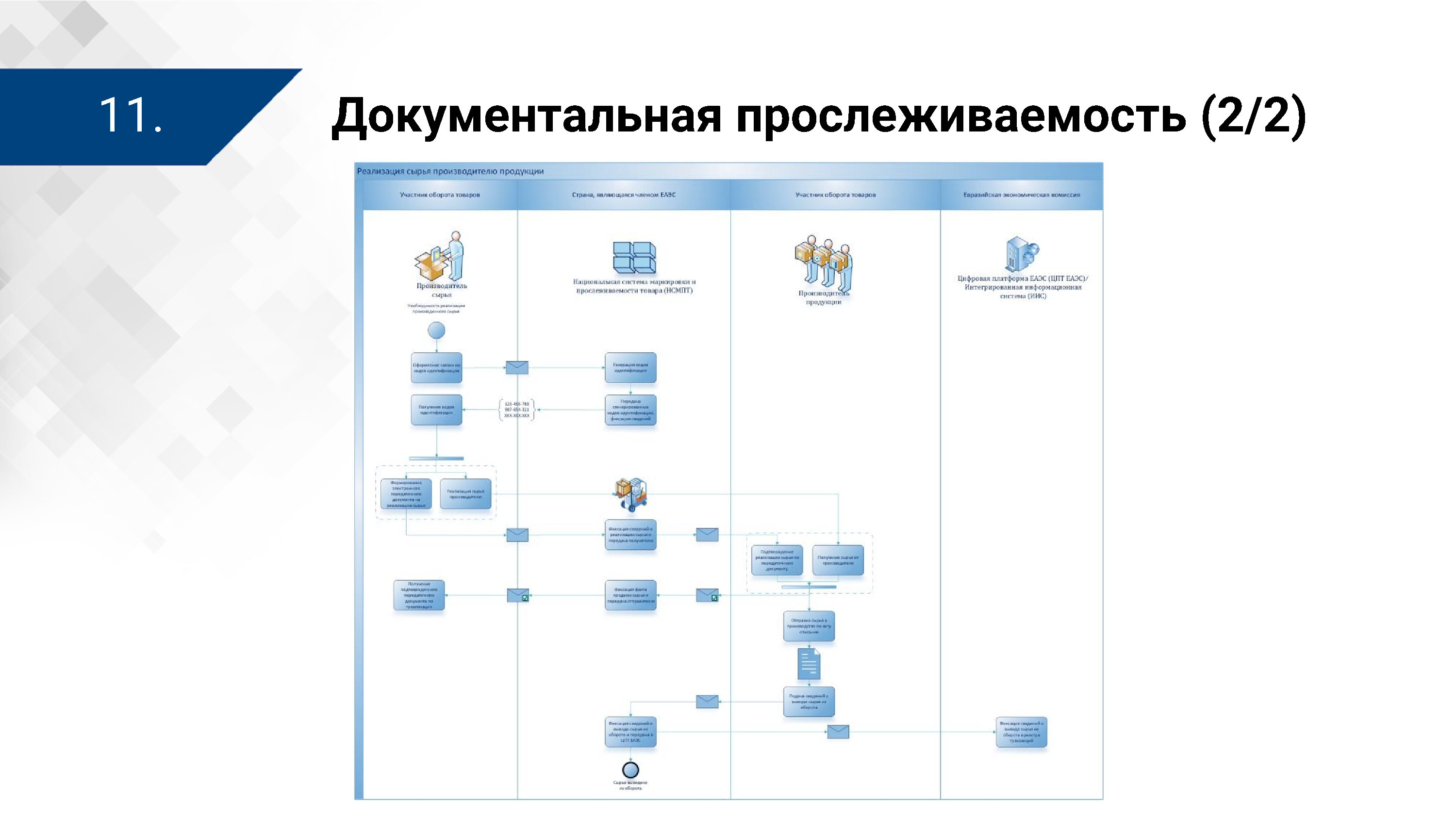Презентация ЦПТ ЕАЭС: виды прослеживаемости, лист 11