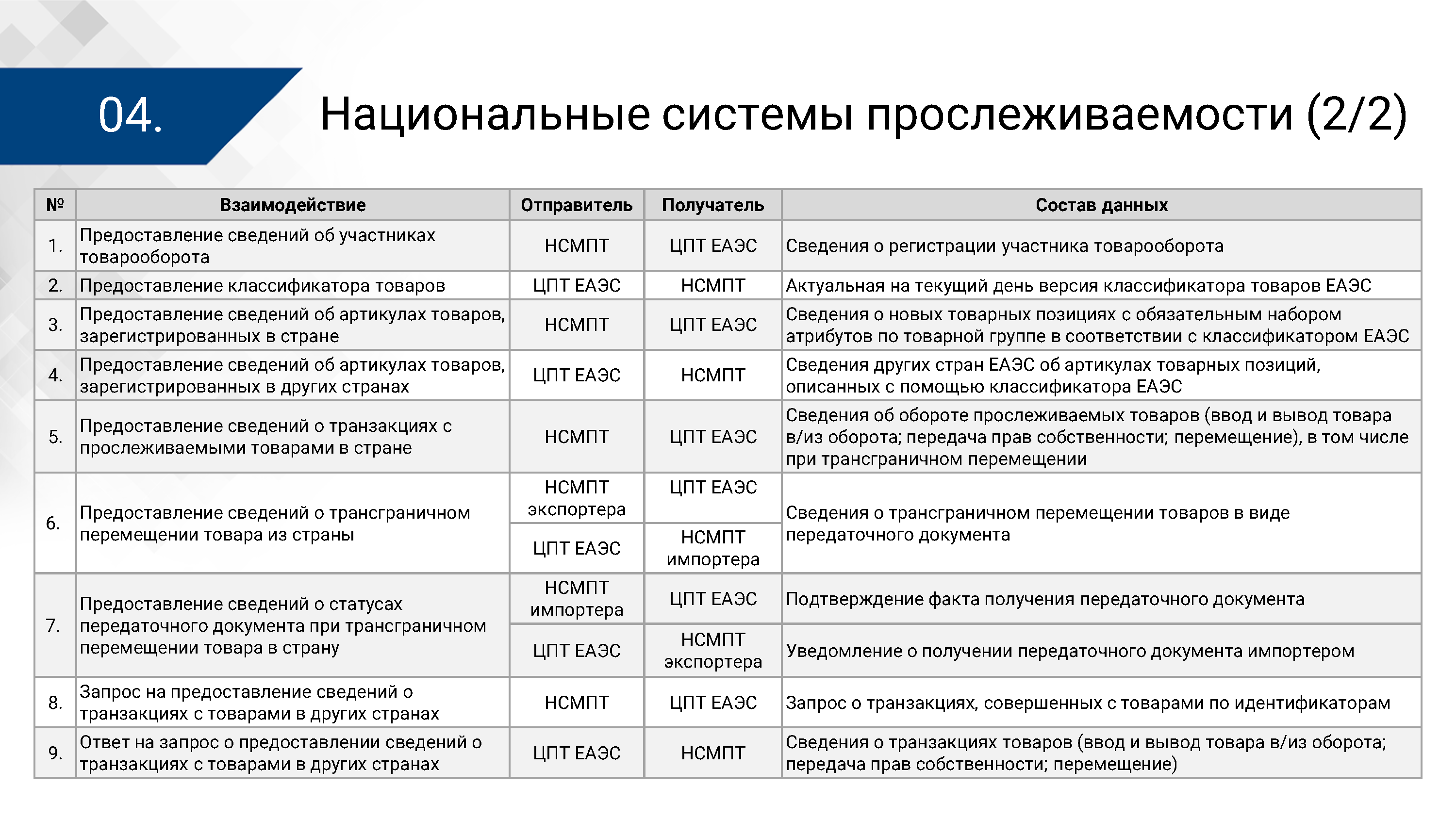 Презентация ЦПТ ЕАЭС: архитектура, лист 4