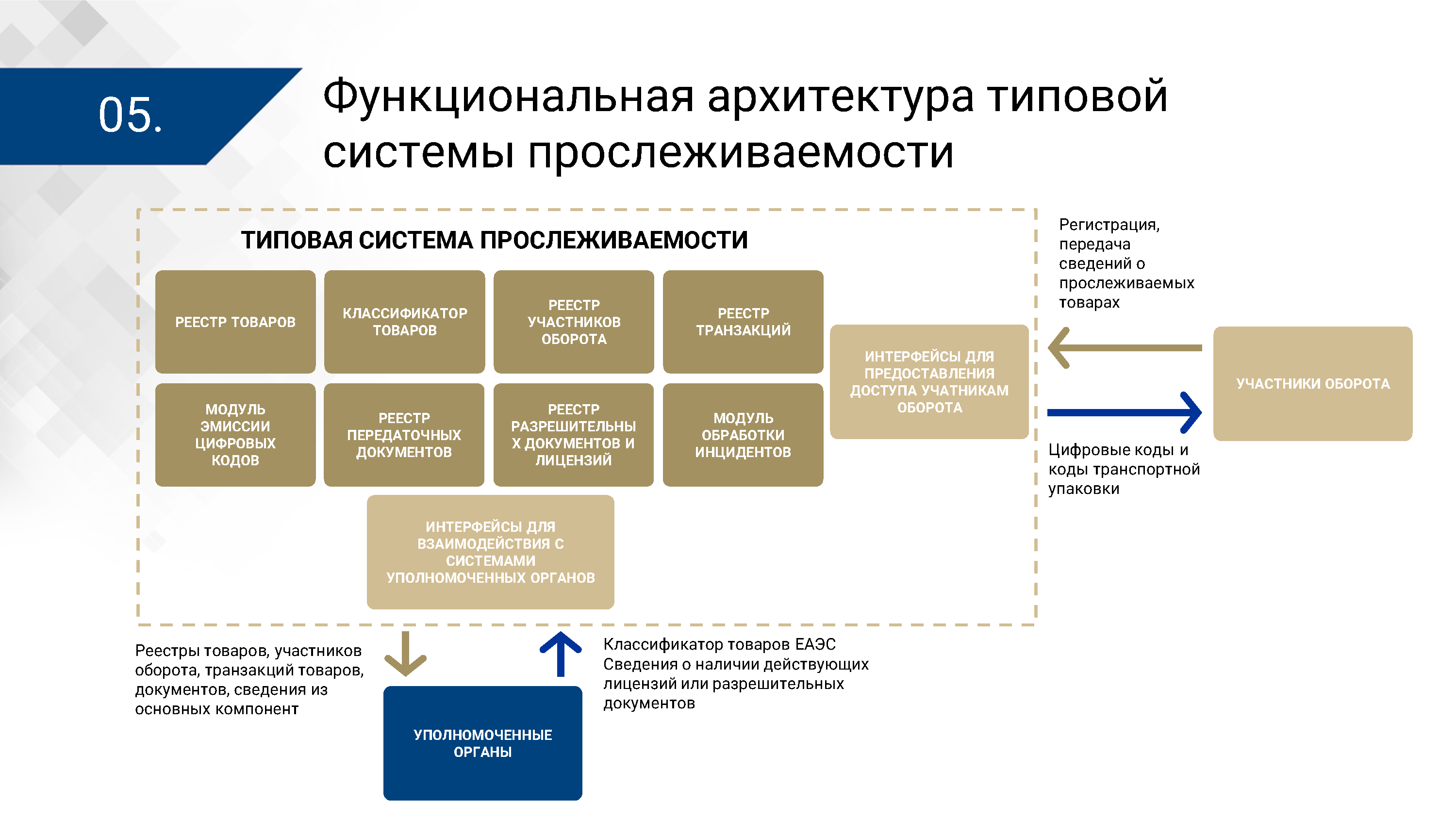 Презентация ЦПТ ЕАЭС: архитектура, лист 5