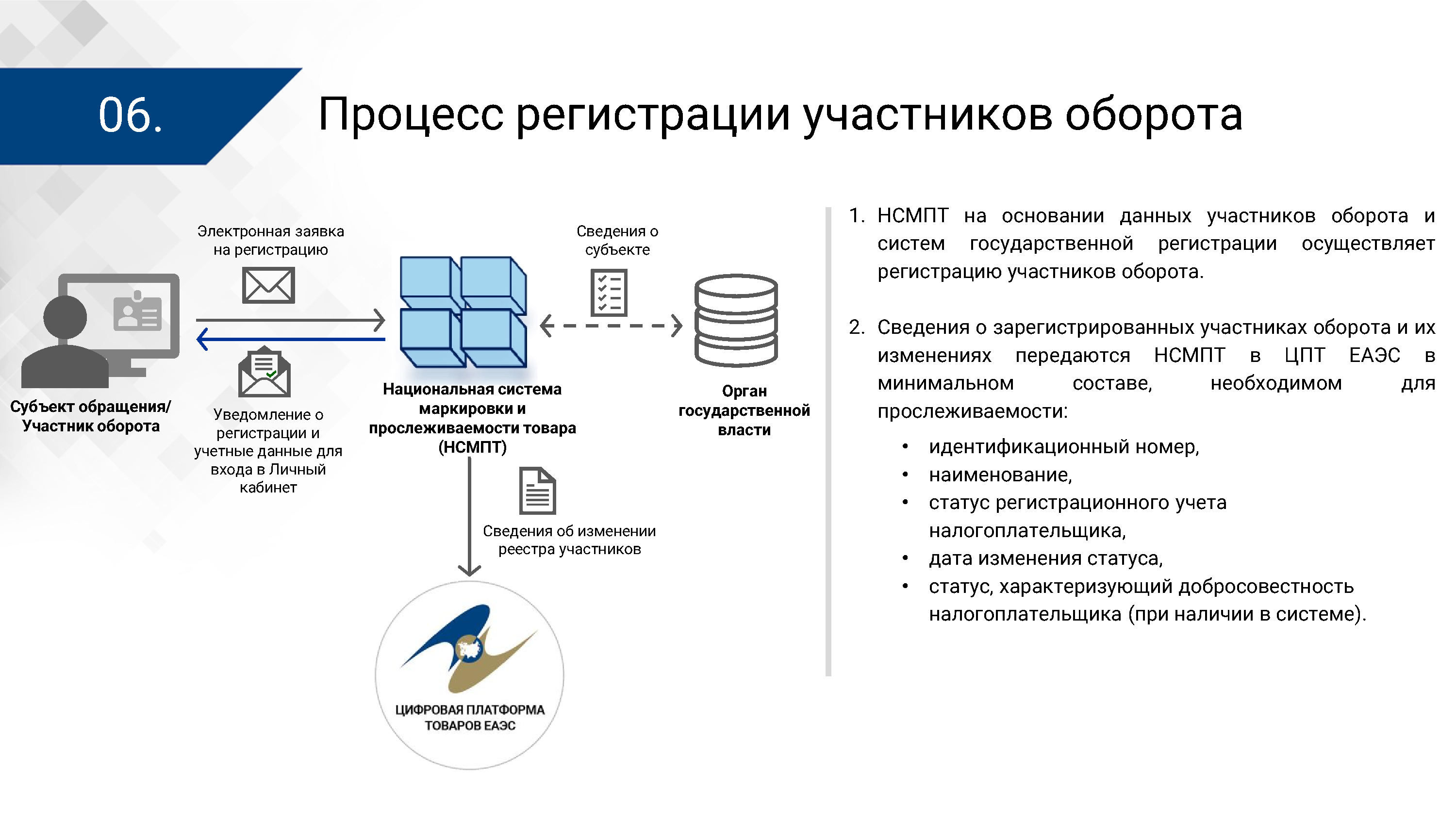 Презентация ЦПТ ЕАЭС: архитектура, лист 6