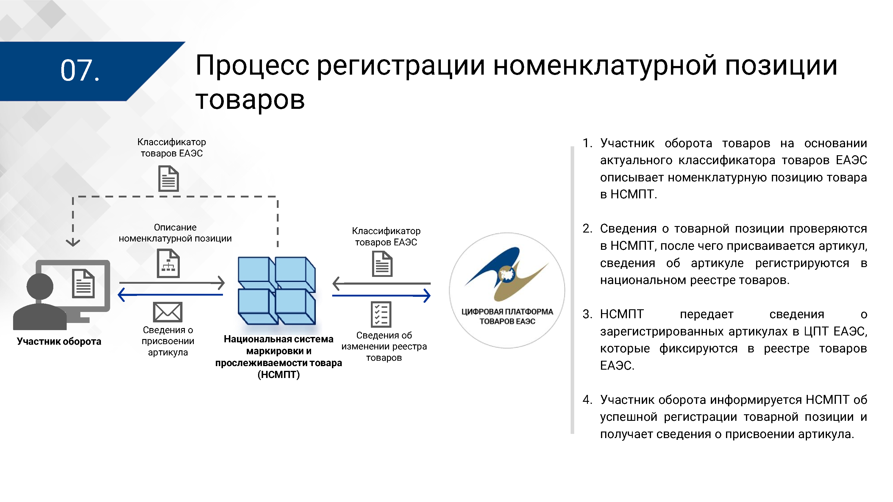 Презентация ЦПТ ЕАЭС: архитектура, лист 7