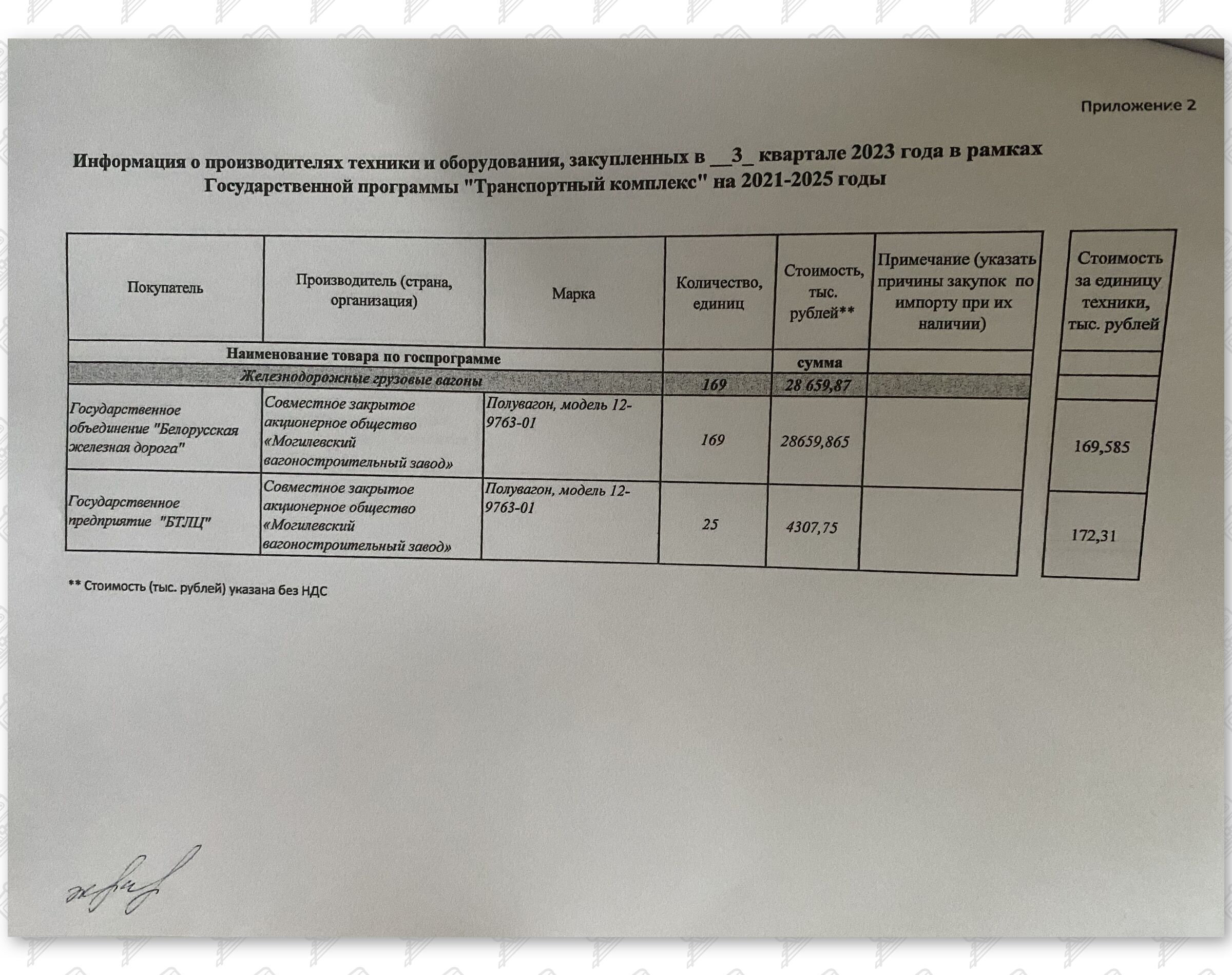 Приложение к отчету за III квартал 2023 года о закупке грузовых вагонов, лист 1