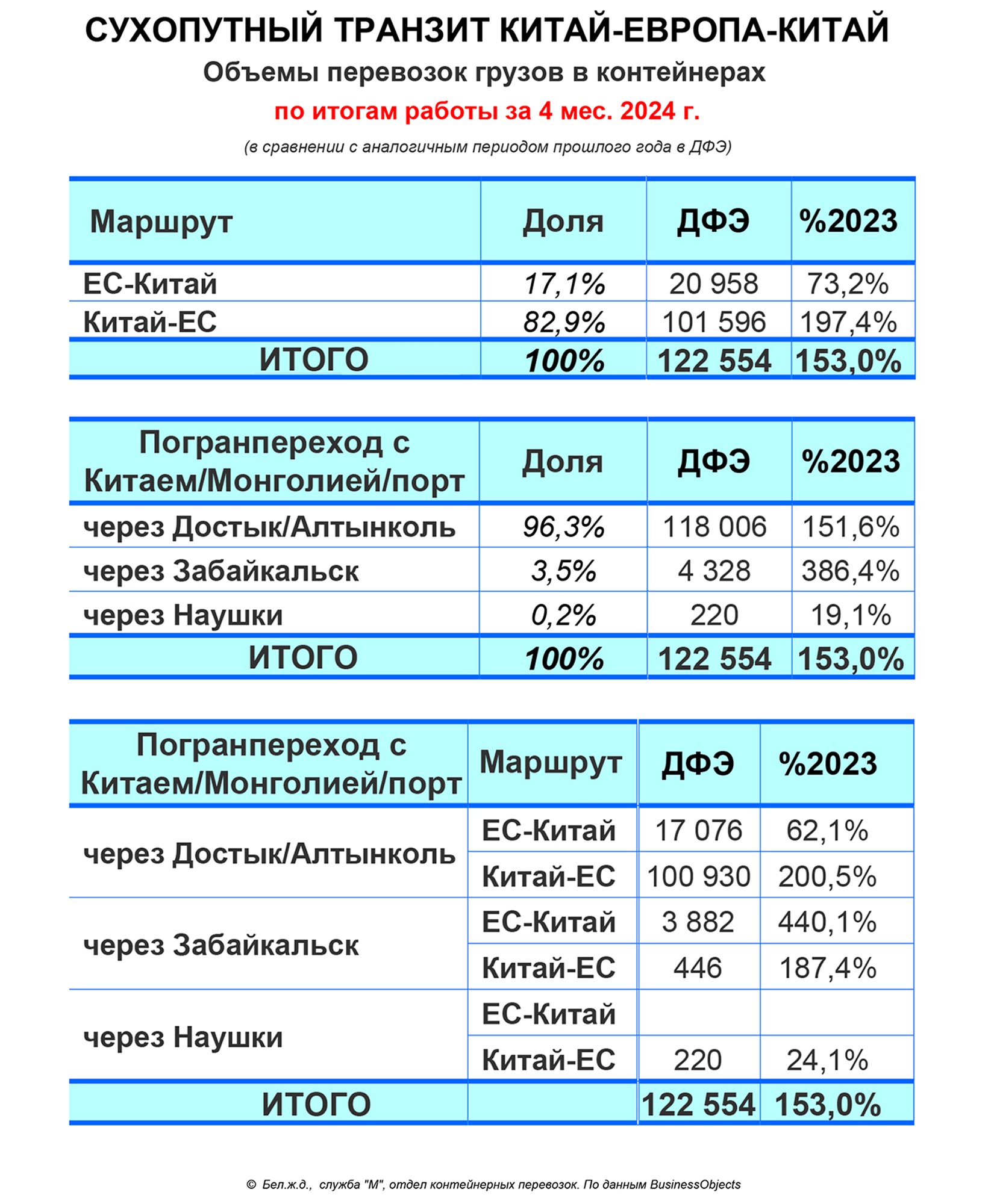 Объемы перевозок грузов БЖД в сообщении с Китаем в разрезе маршрутов через пограничные пункты перехода с Китаем