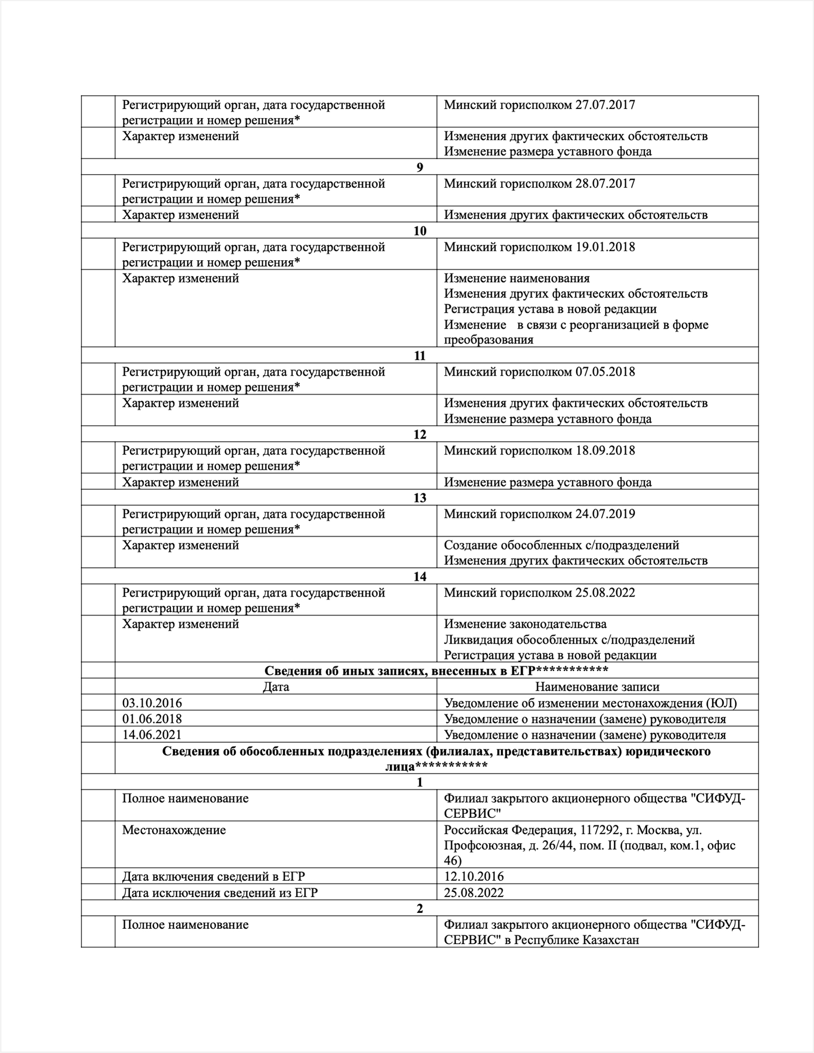 Выписка из Единого государственного регистра юридических лиц ЗАО "СИФУД-СЕРВИС", лист 4