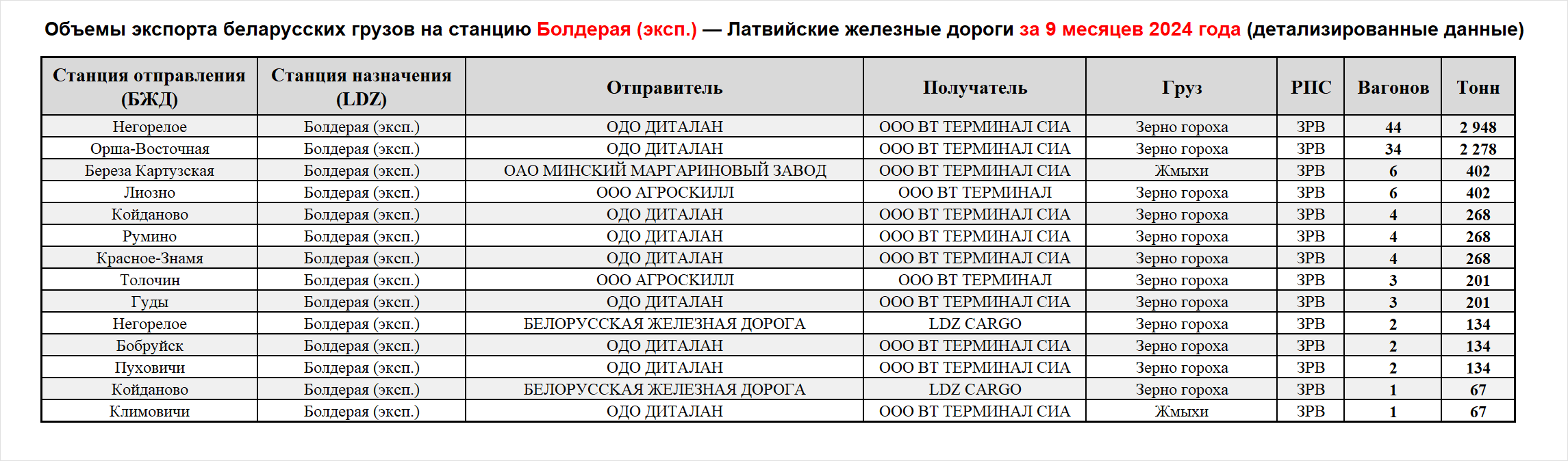 Volumes of Belarusian cargo exports to Bolderaja (export) station — Latvian Railways, first nine months of 2024 (detailed…