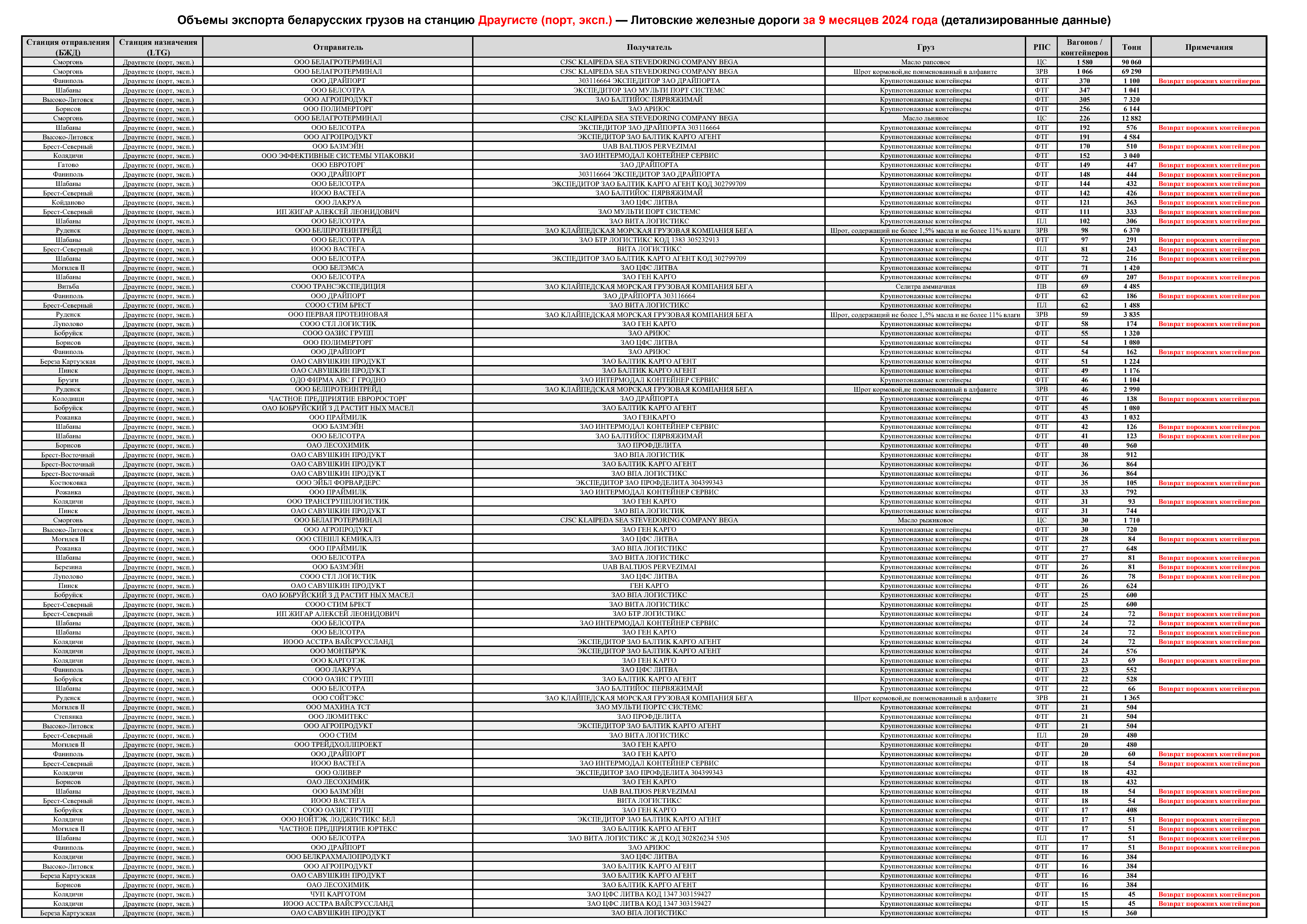 Volumes of Belarusian cargo exports to Draugyste (port, export) station — Lithuanian Railways, first nine months of…, 1 of 6