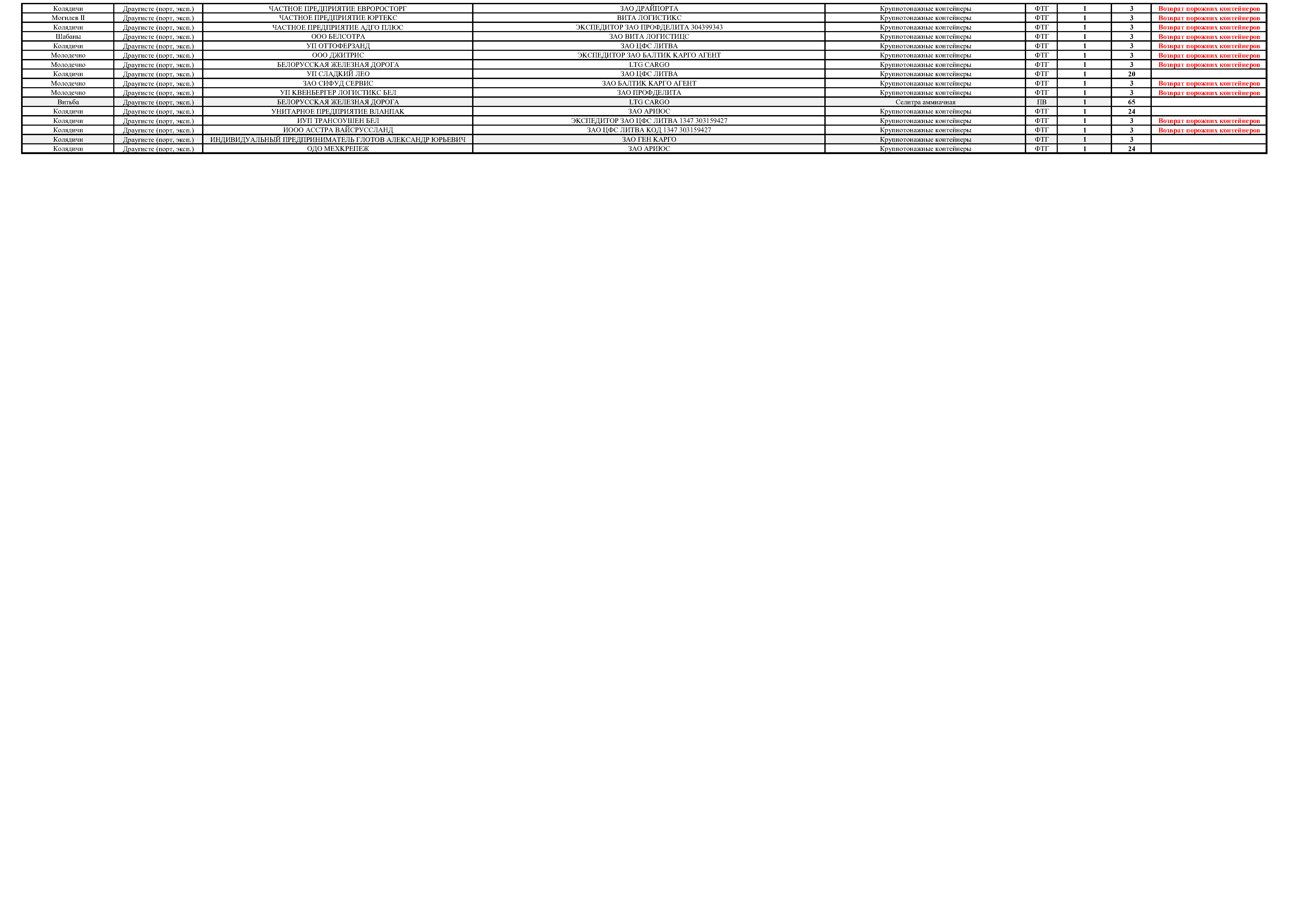 Volumes of Belarusian cargo exports to Draugyste (port, export) station — Lithuanian Railways, first nine months of…, 6 of 6