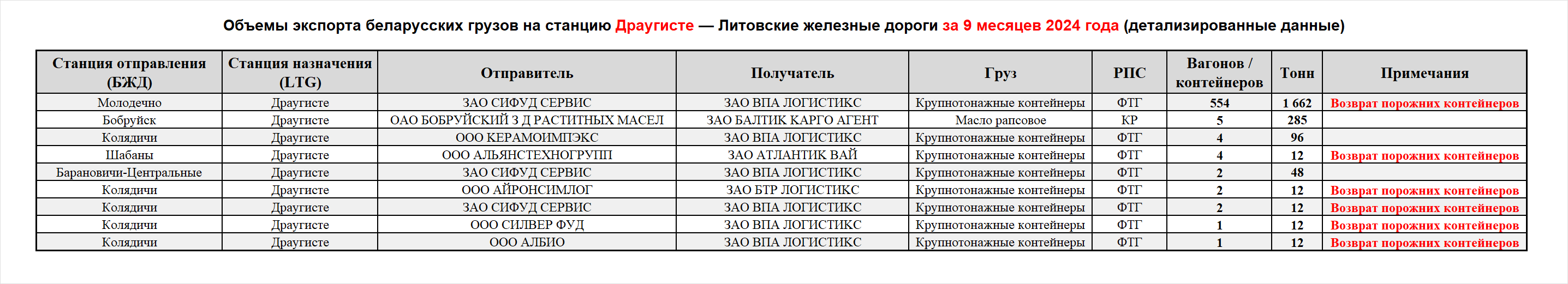 Volumes of Belarusian cargo exports to Draugyste station — Lithuanian Railways, first nine months of 2024 (detailed data)