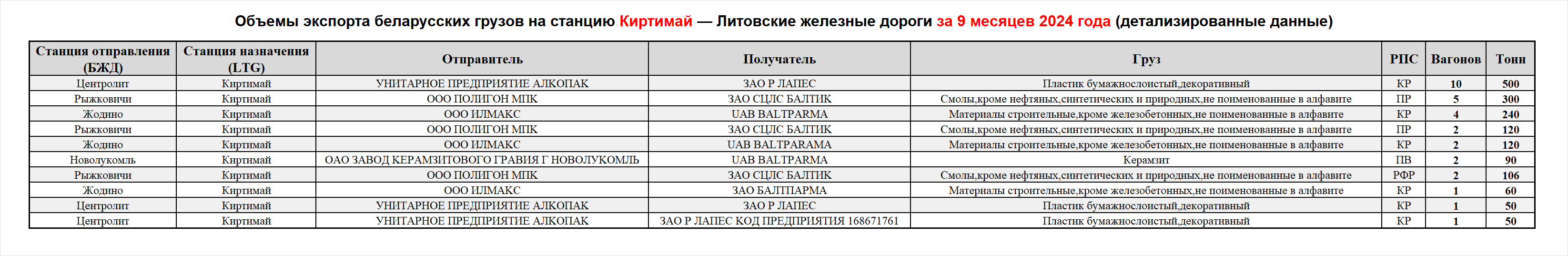 Volumes of Belarusian cargo exports to Kirtimai station — Lithuanian Railways, first nine months of 2024 (detailed data)