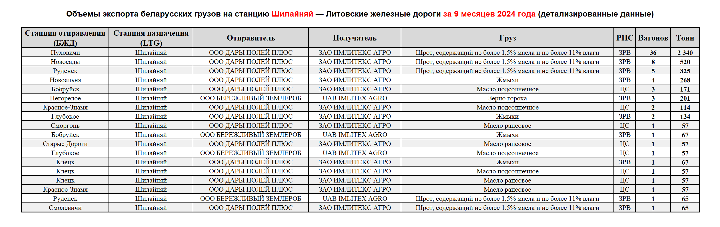 Volumes of Belarusian cargo exports to Silainiai station — Lithuanian Railways, first nine months of 2024 (detailed data)