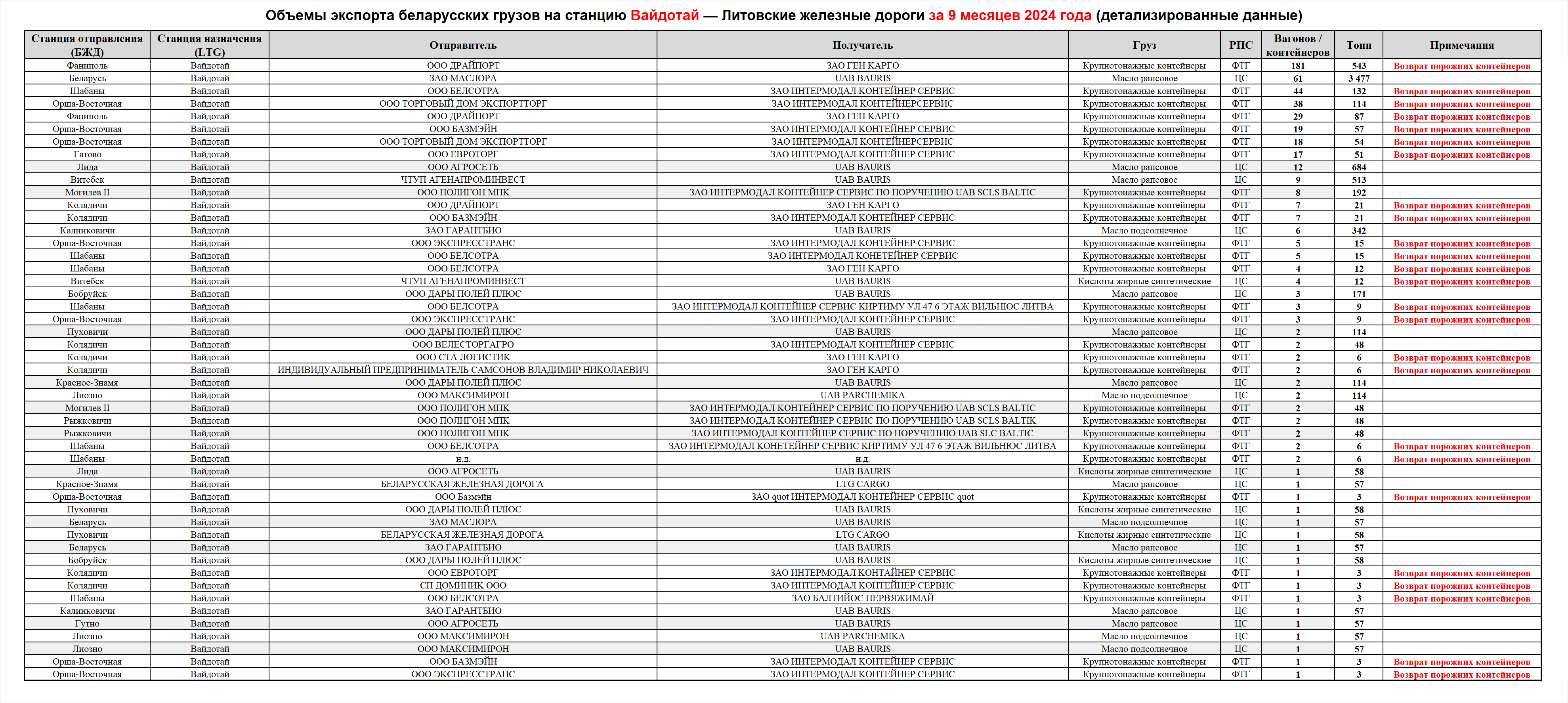 Volumes of Belarusian cargo exports to Vaidotai station — Lithuanian Railways, first nine months of 2024 (detailed data)