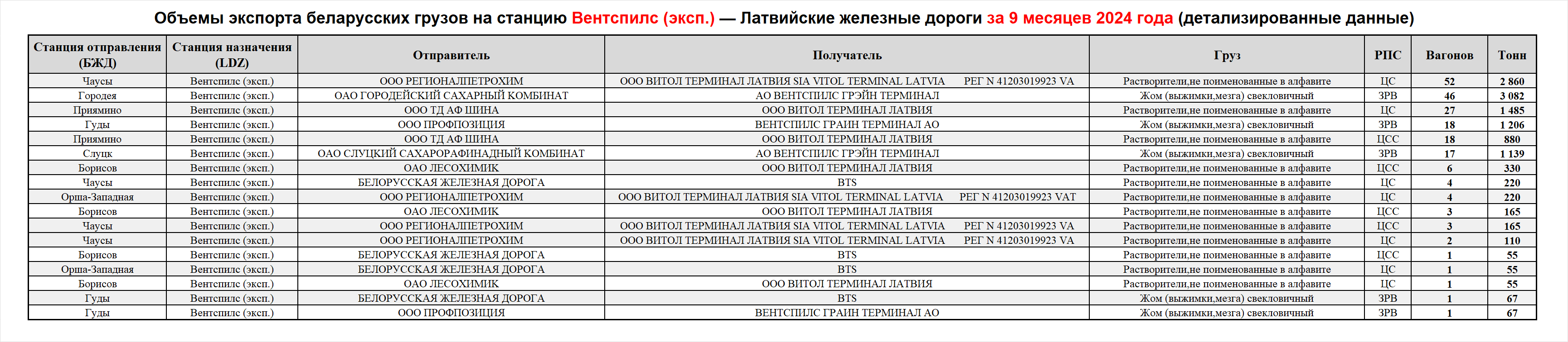 Volumes of Belarusian cargo exports to Ventspils (export) station — Latvian Railways, first nine months of 2024 (detailed…