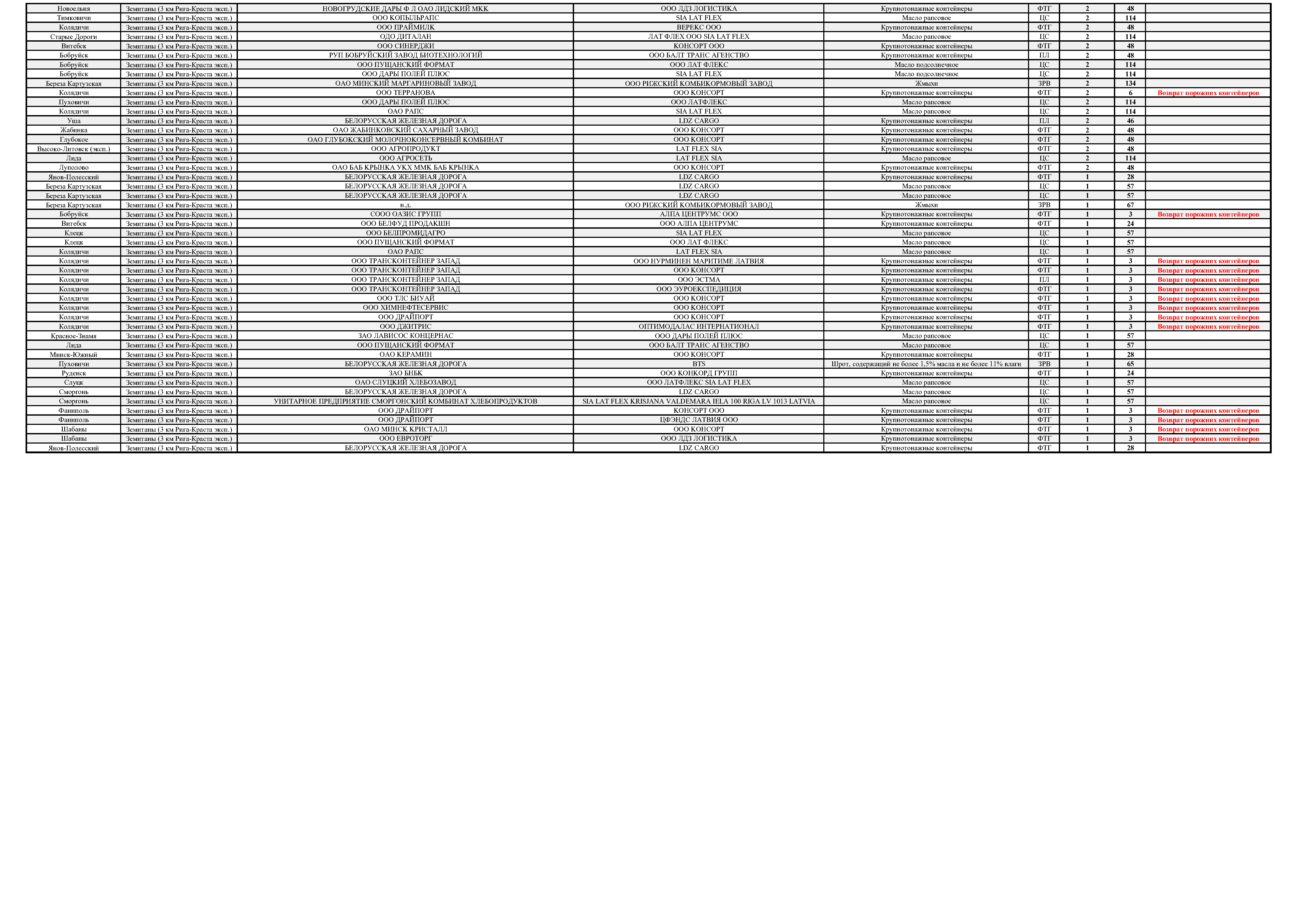 Volumes of Belarusian cargo exports to Zemitani (3 km Riga-Krasta export) station — Latvian Railways, first nine…, 2 of 2