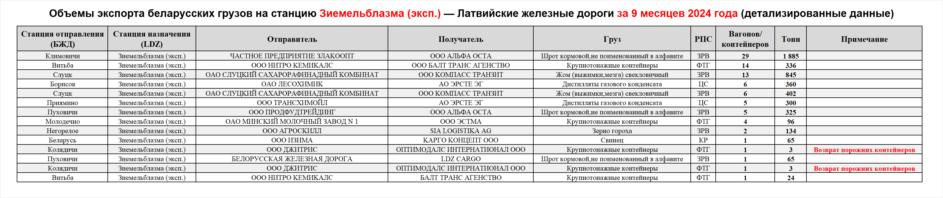 Volumes of Belarusian cargo exports to Ziemelblazma (export) station — Latvian Railways, first nine months of 2024…