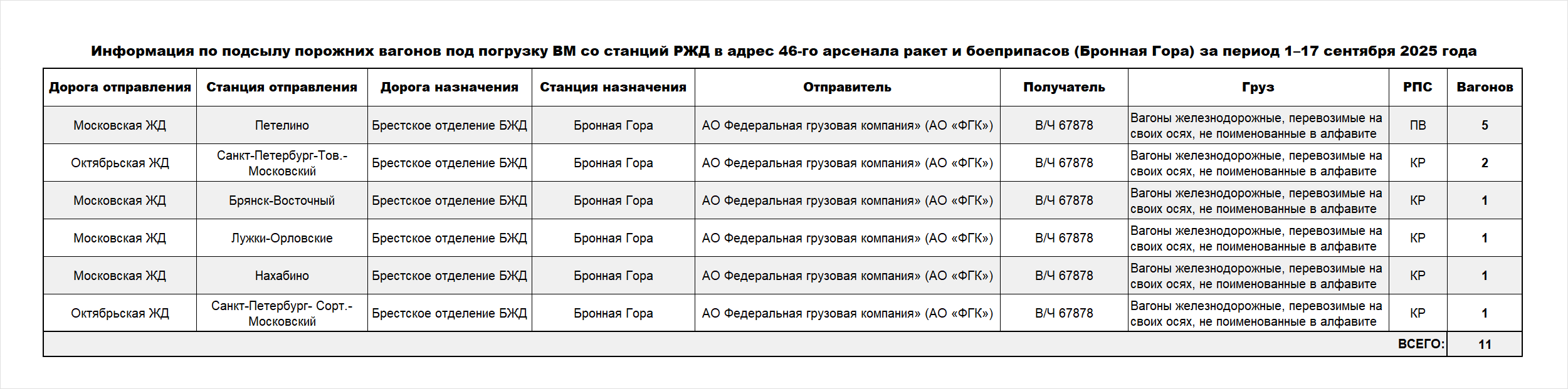 Информация по подсылу порожних вагонов под погрузку ВМ со станций РЖД в адрес 46-го арсенала ракет и боеприпасов (Бронная…