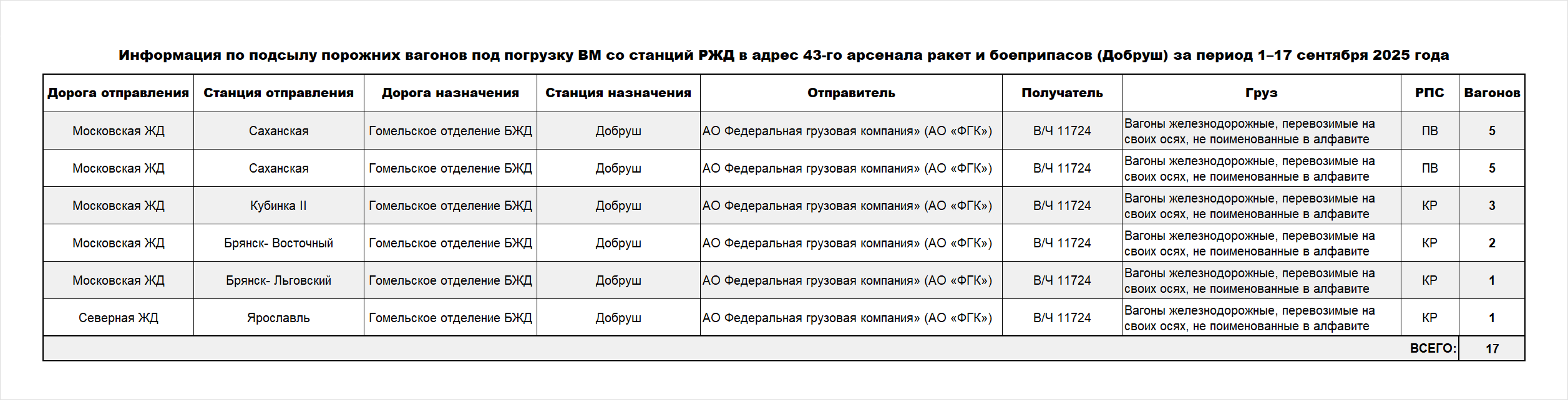 Информация по подсылу порожних вагонов под погрузку ВМ со станций РЖД в адрес 43-го арсенала ракет и боеприпасов (Добруш)…