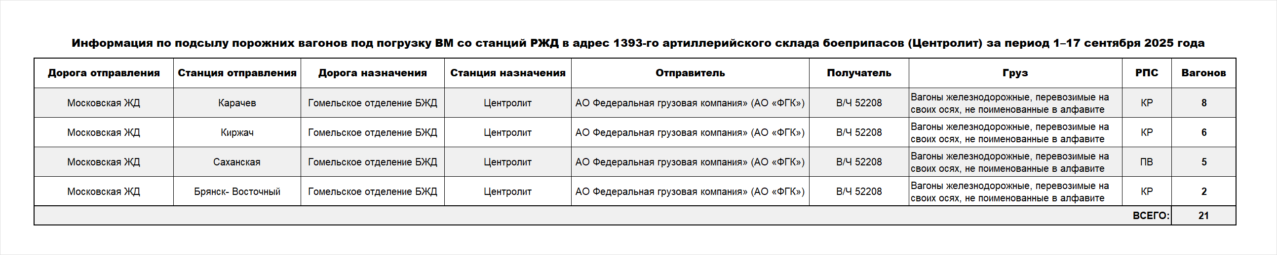Информация по подсылу порожних вагонов под погрузку ВМ со станций РЖД в адрес 1393-го артиллерийского склада боеприпасов…