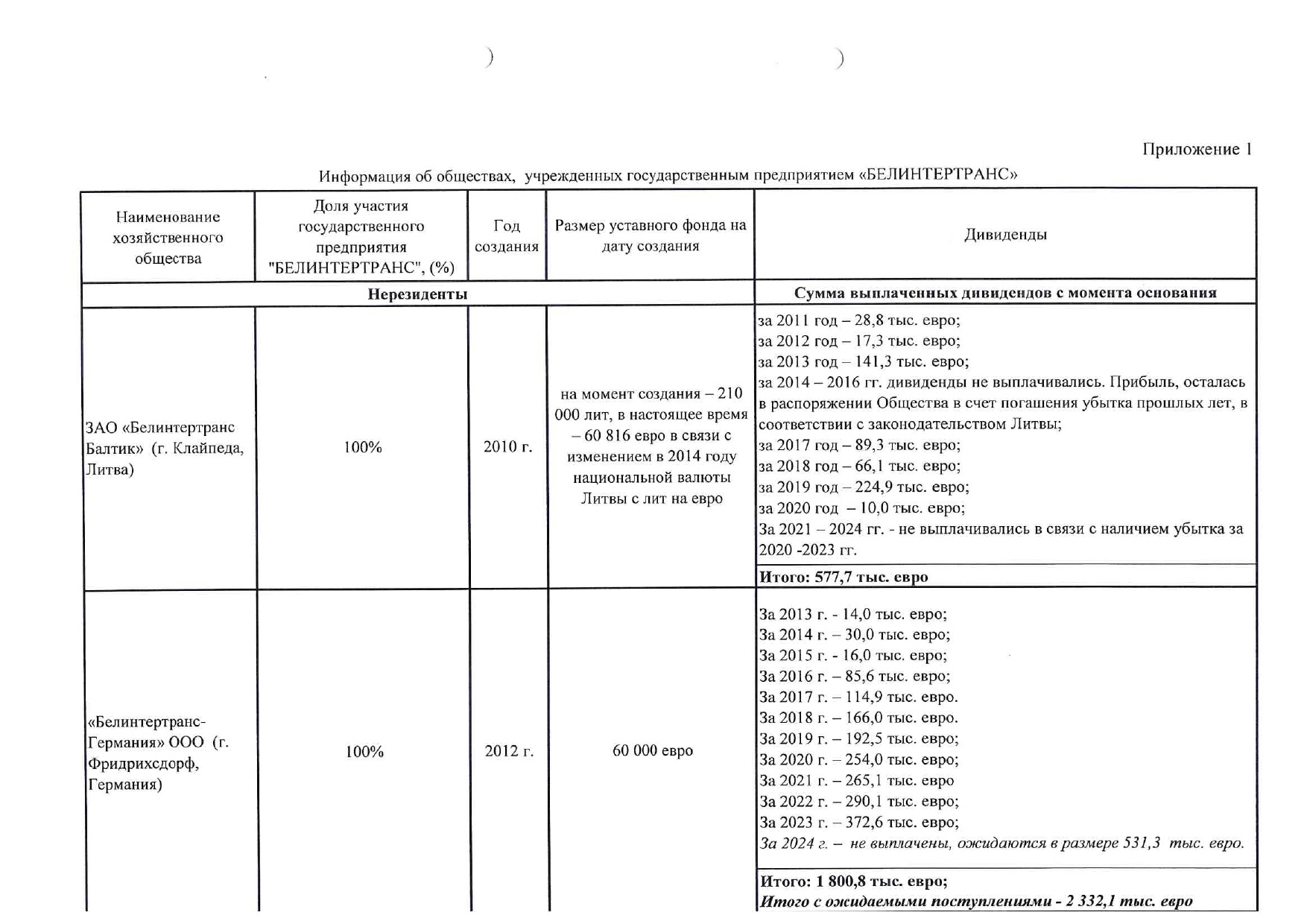Приложение 1. Информация об обществах, учрежденных государственным предприятием «БЕЛИНТЕРТРАНС», лист 1