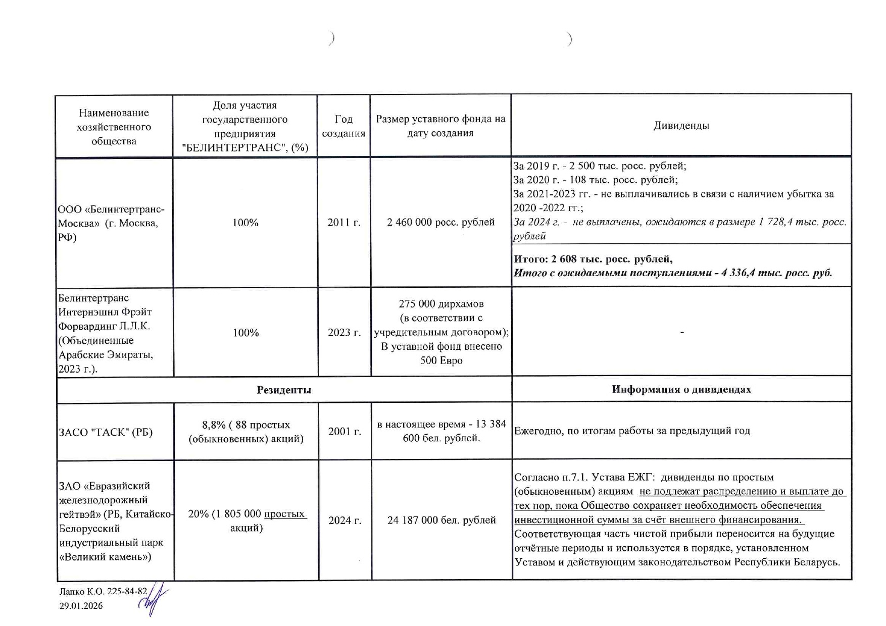 Приложение 1. Информация об обществах, учрежденных государственным предприятием «БЕЛИНТЕРТРАНС», лист 2