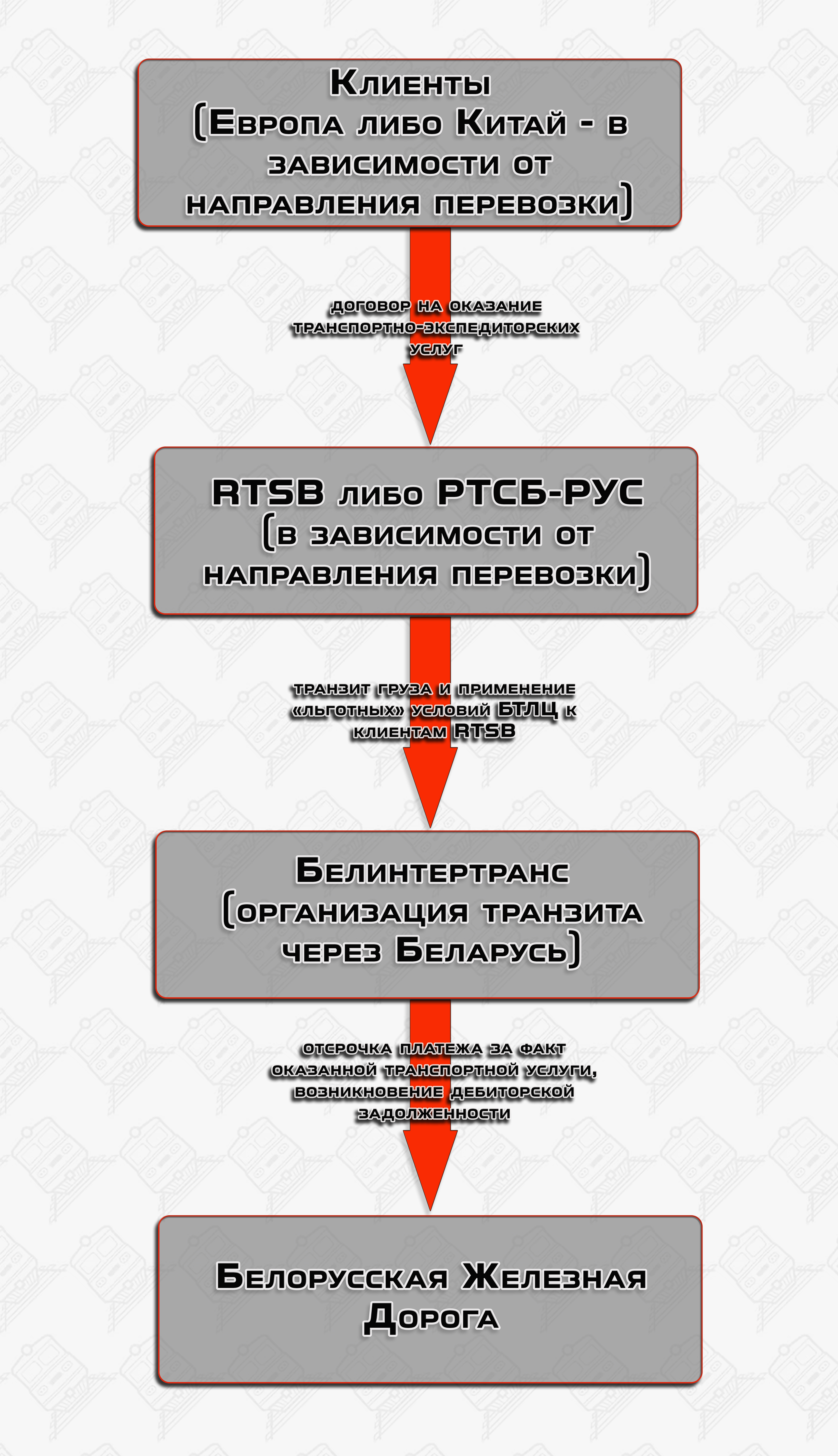 Структурная схема финансового взаимодействия при организации перевозок с задействованием RTSB, БТЛЦ, БЖД