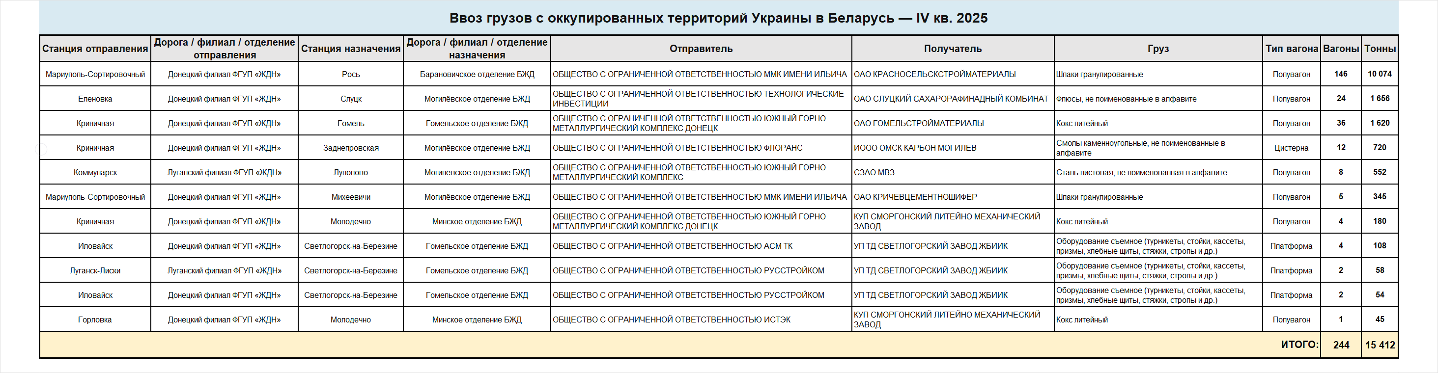 Детализированные сведения о ввозе грузов железнодорожным транспортом в Беларусь с оккупированных территорий Украины за IV…